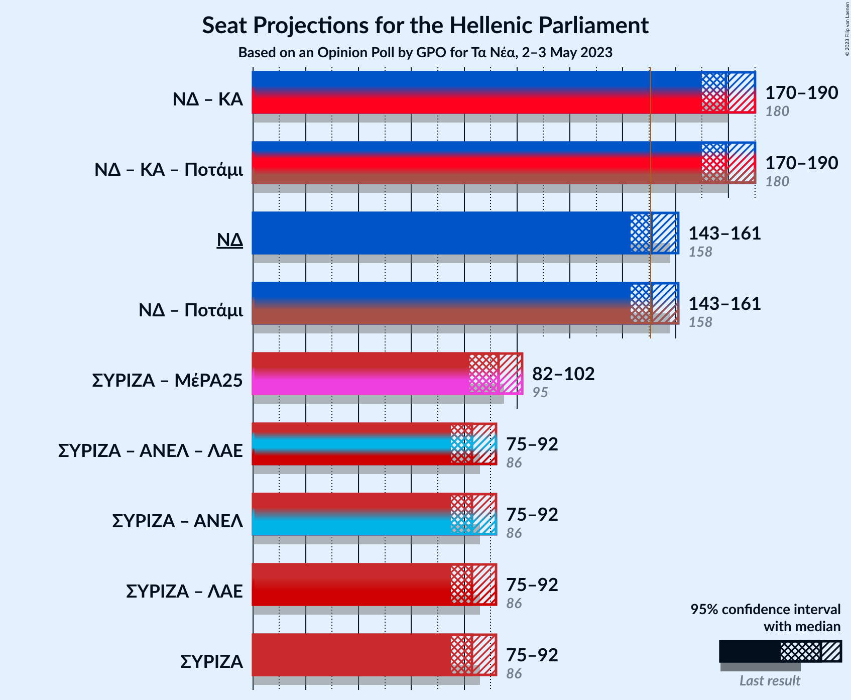 Graph with coalitions seats not yet produced