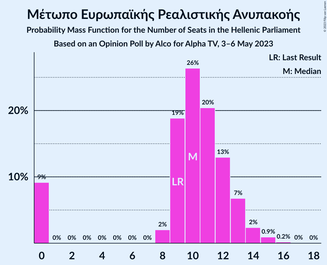 Graph with seats probability mass function not yet produced