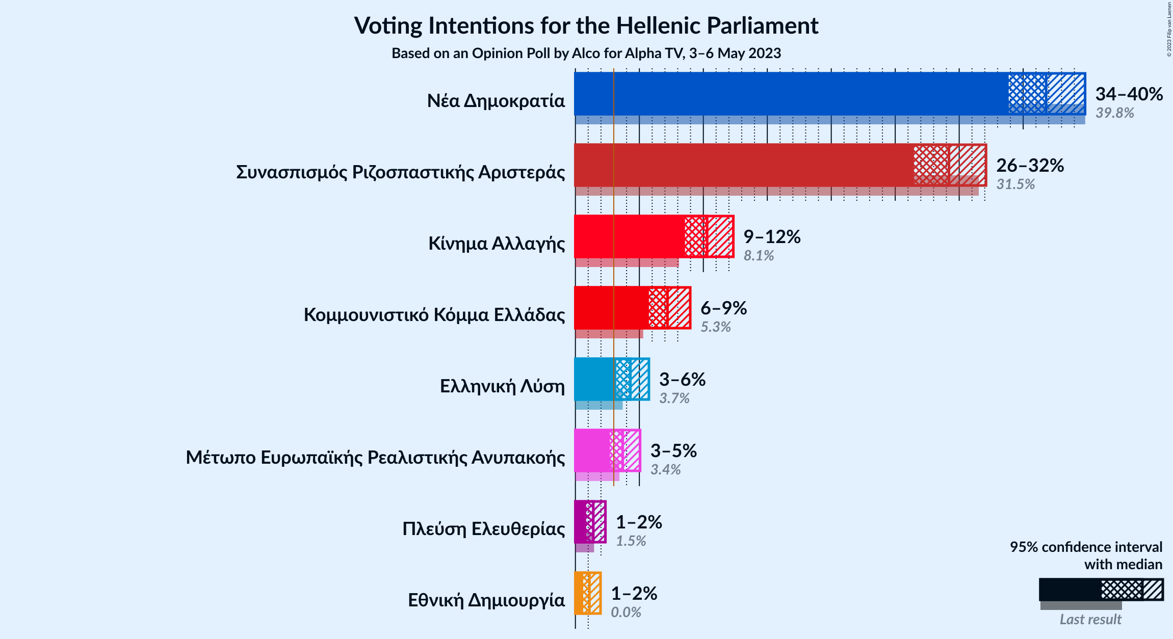 Graph with voting intentions not yet produced