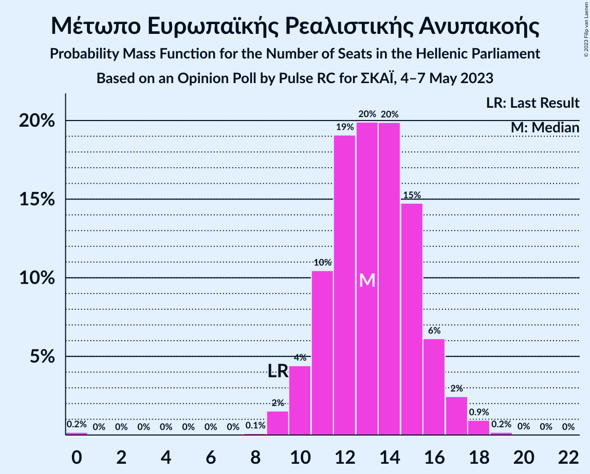 Graph with seats probability mass function not yet produced