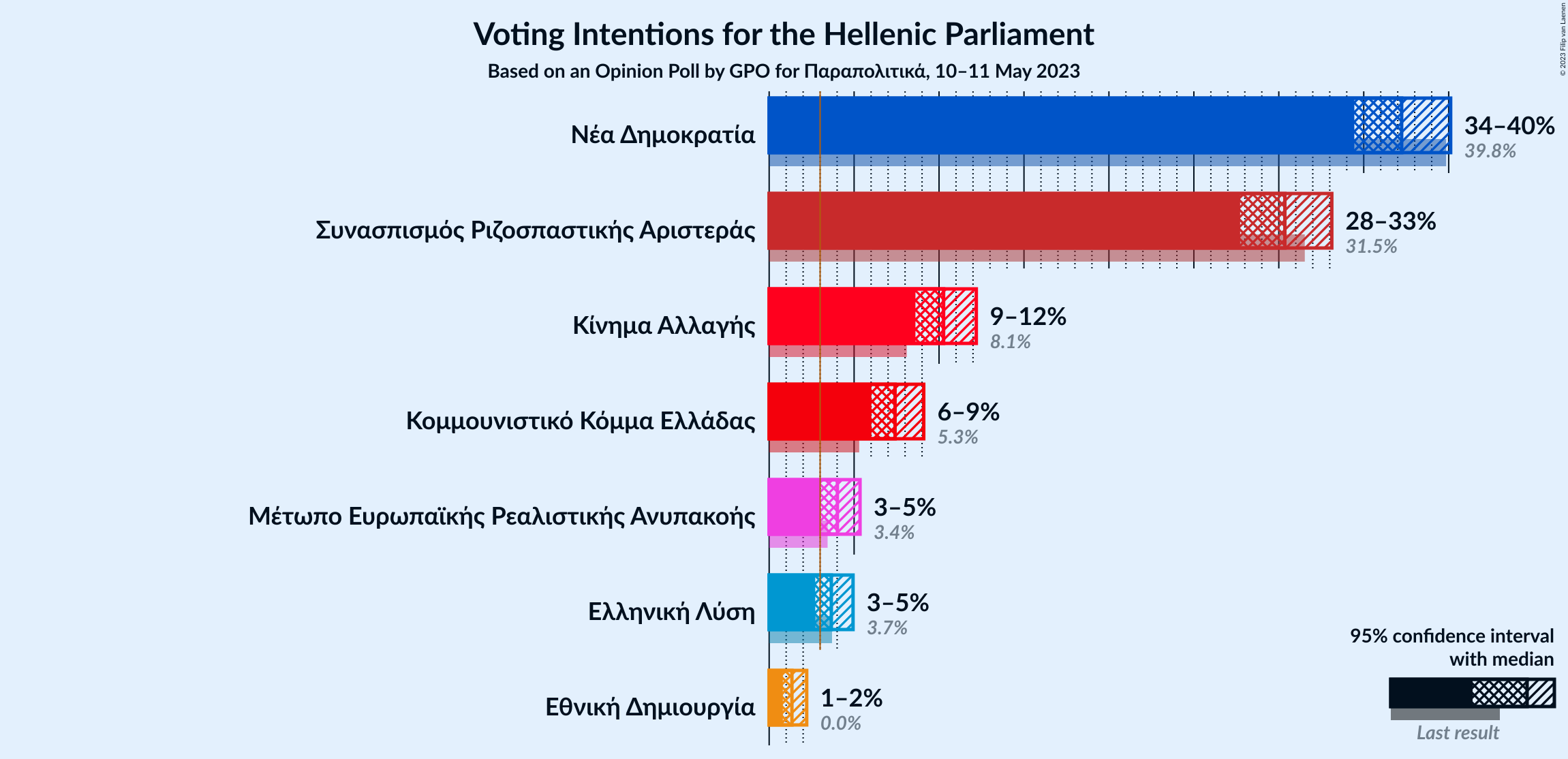 Graph with voting intentions not yet produced