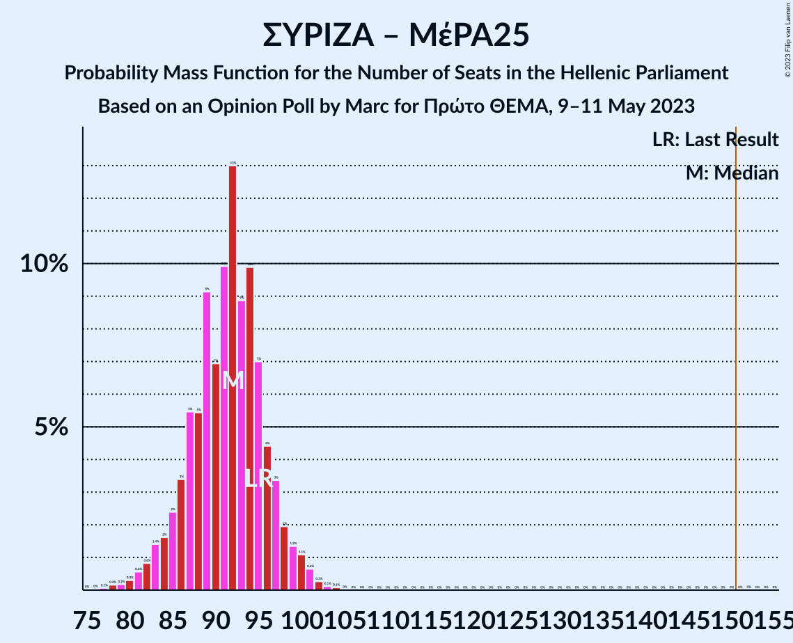 Graph with seats probability mass function not yet produced