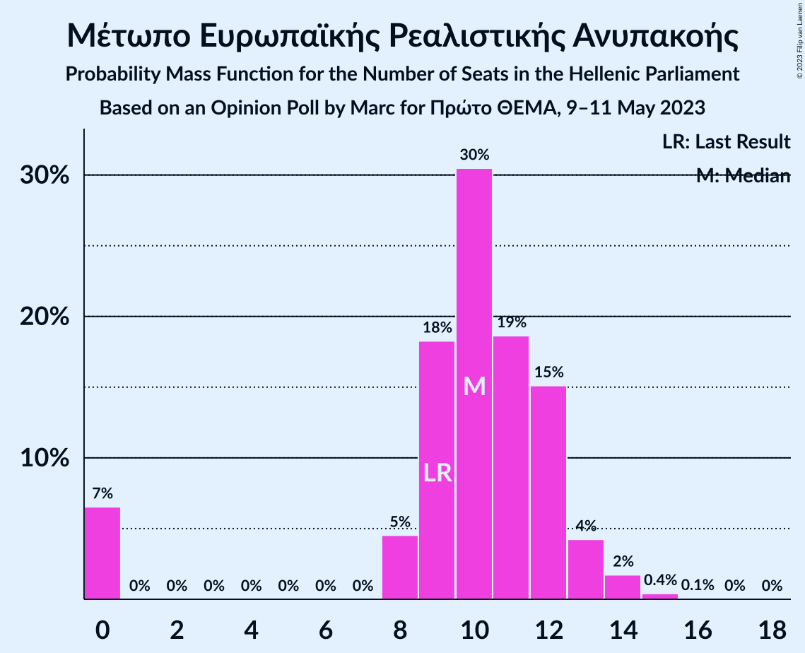 Graph with seats probability mass function not yet produced