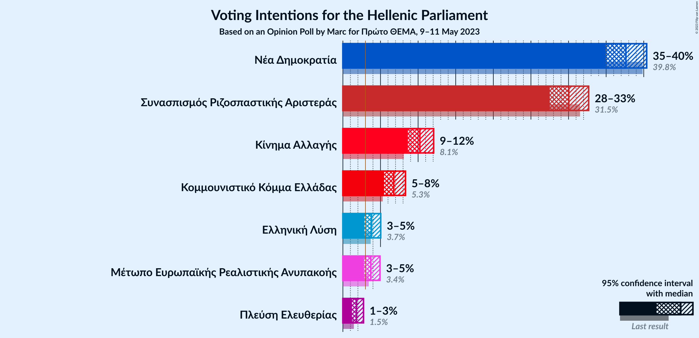 Graph with voting intentions not yet produced