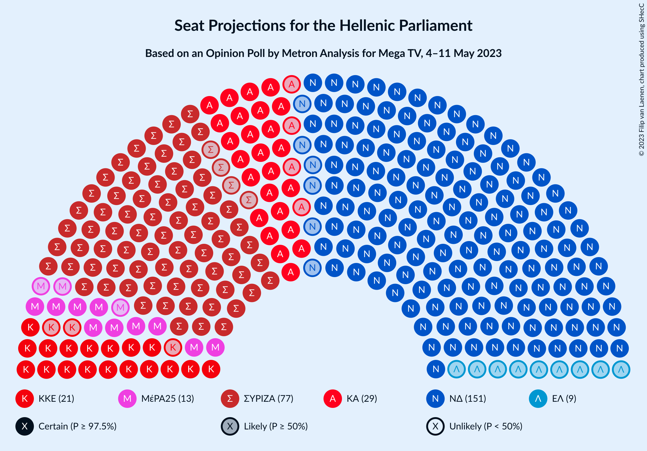 Graph with seating plan not yet produced