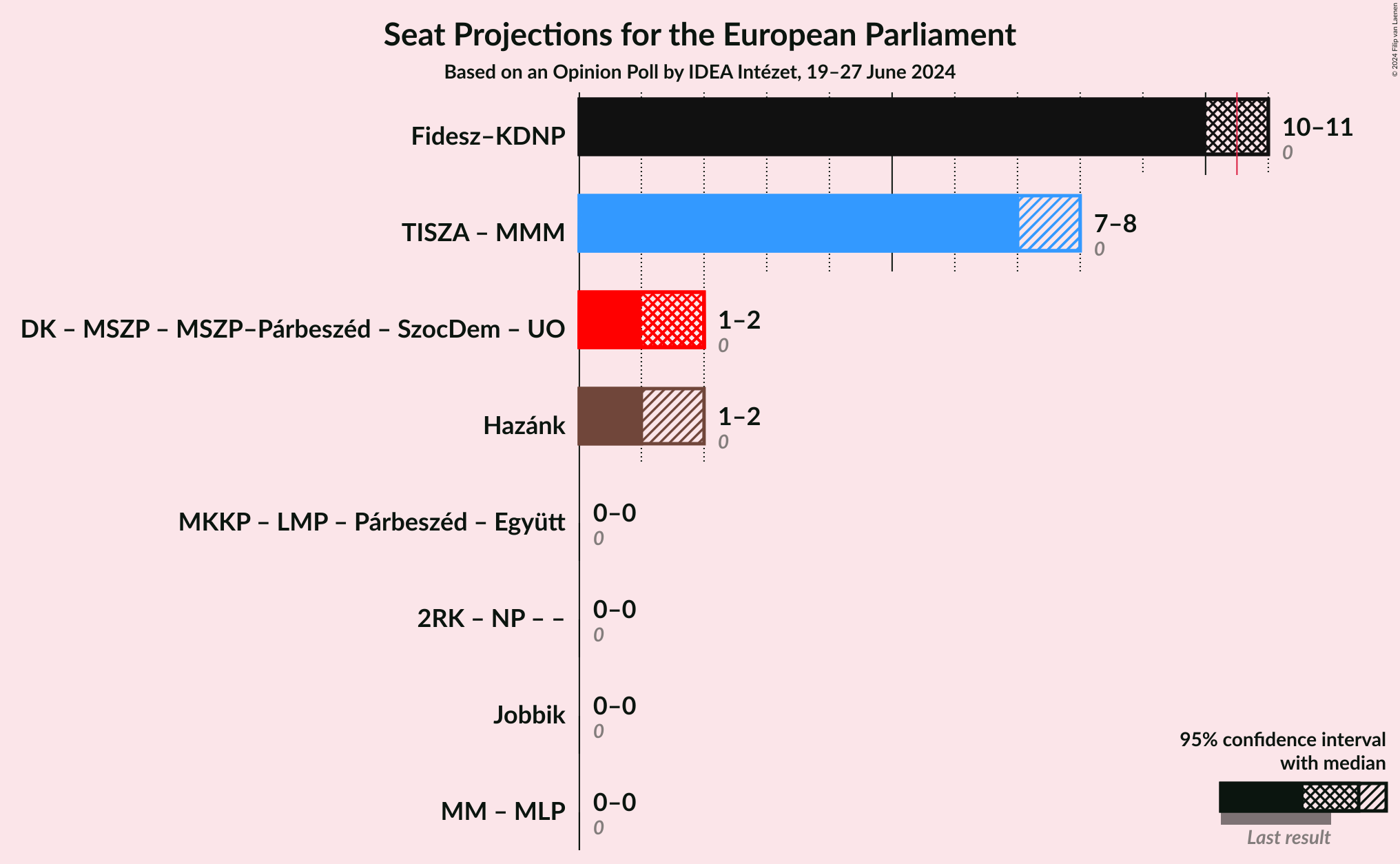 Graph with coalitions seats not yet produced