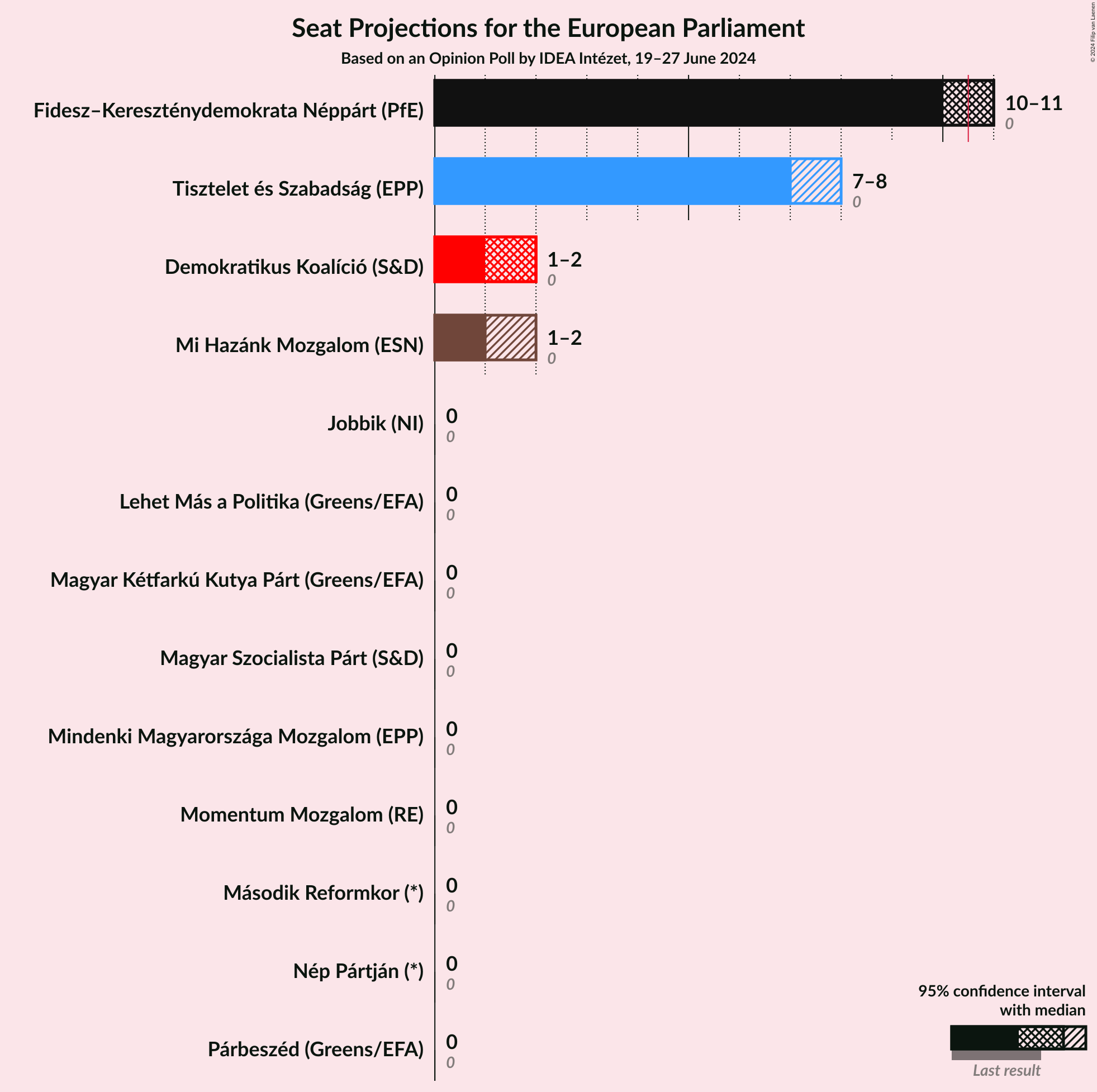 Graph with seats not yet produced