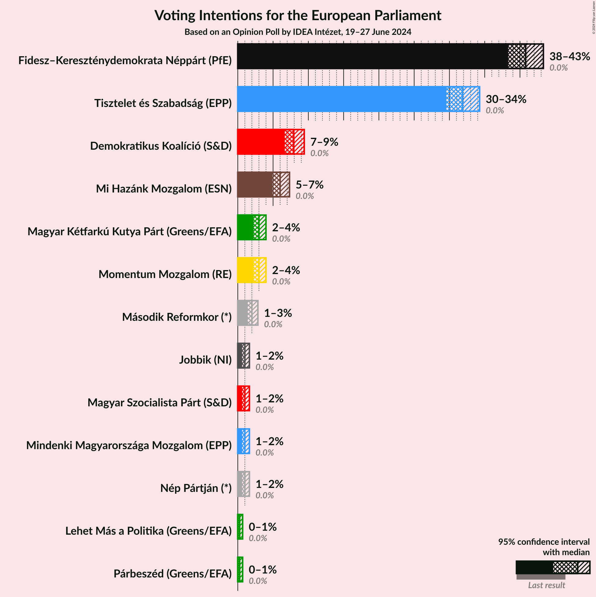 Graph with voting intentions not yet produced