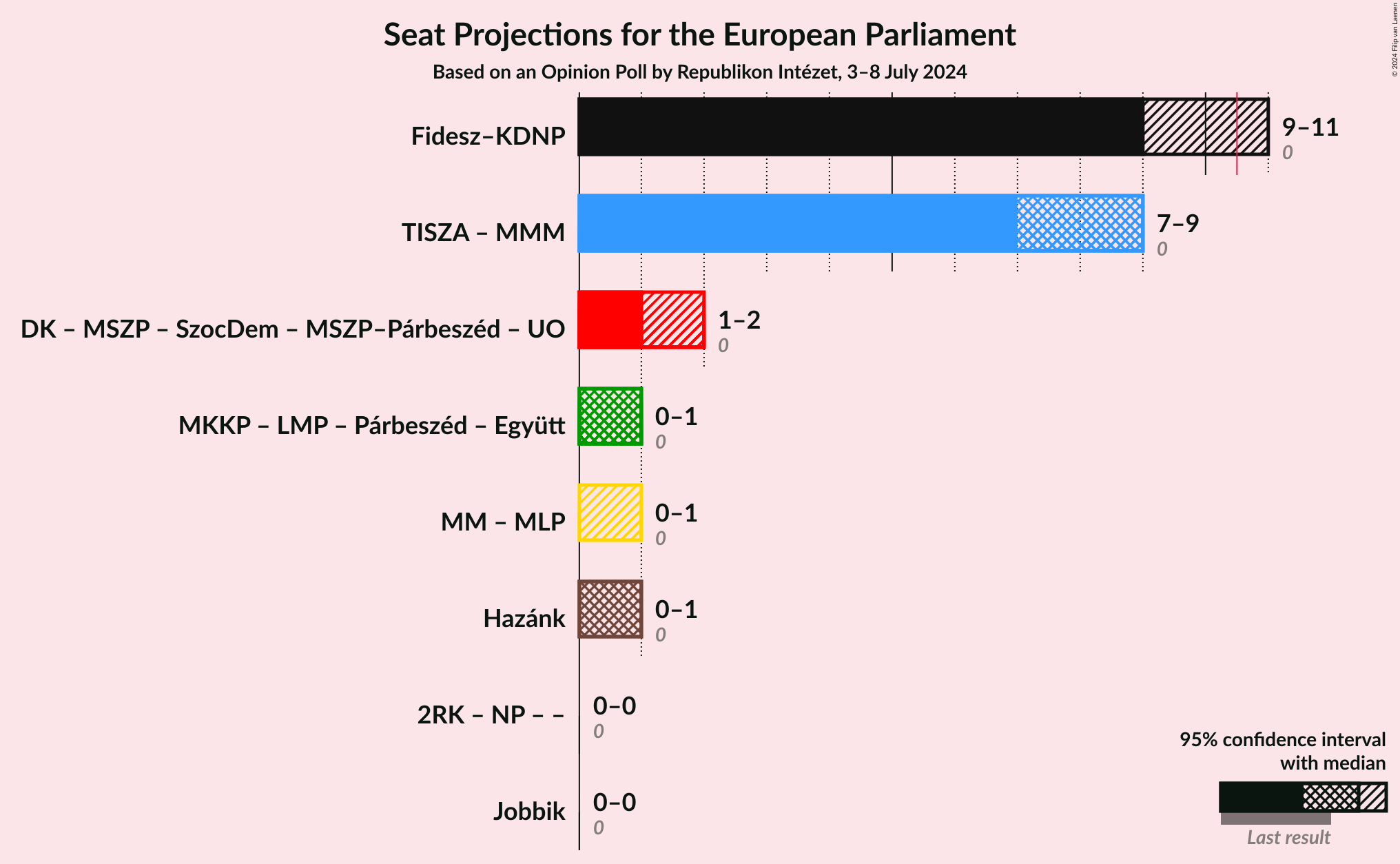 Graph with coalitions seats not yet produced