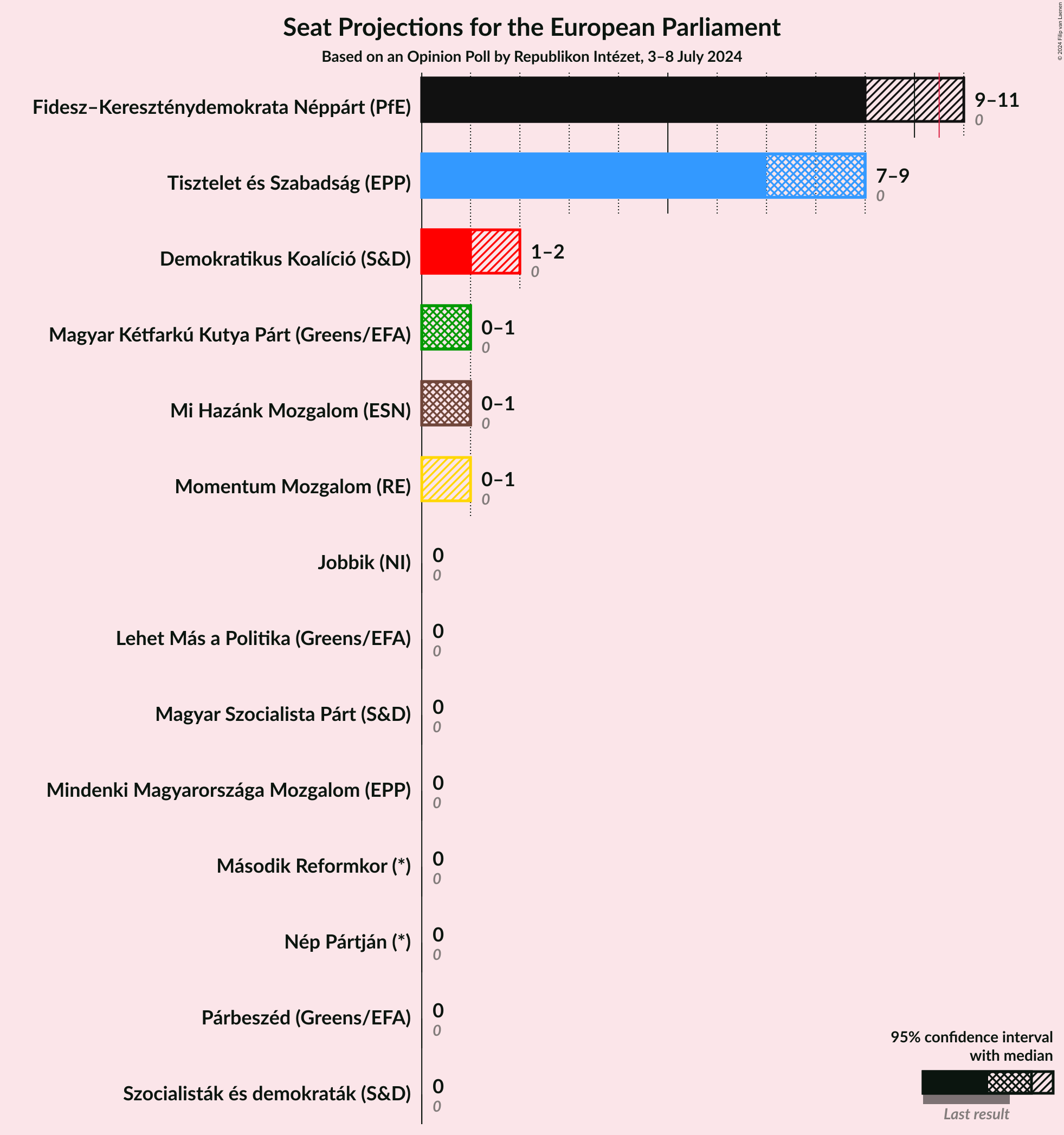 Graph with seats not yet produced