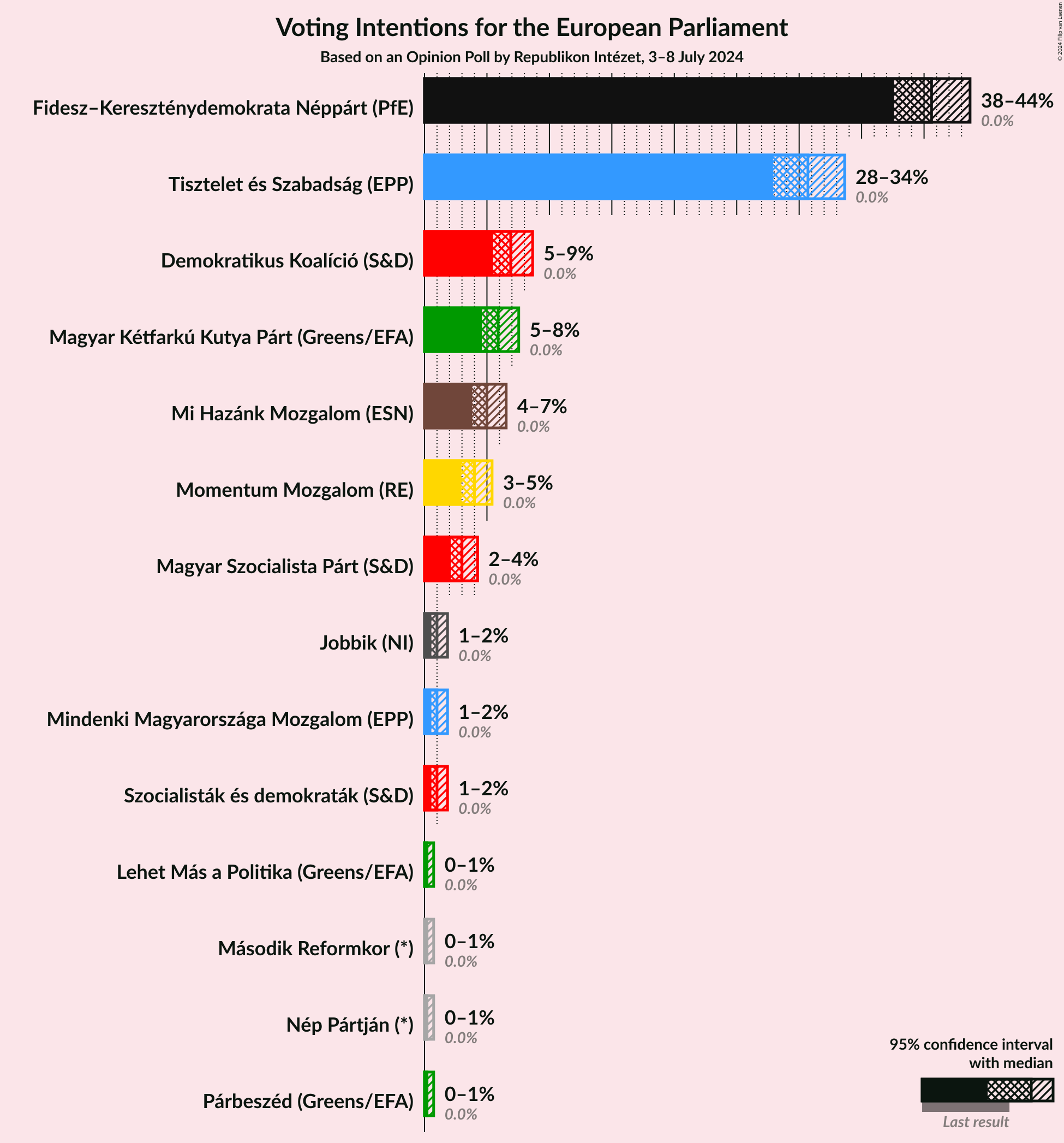 Graph with voting intentions not yet produced