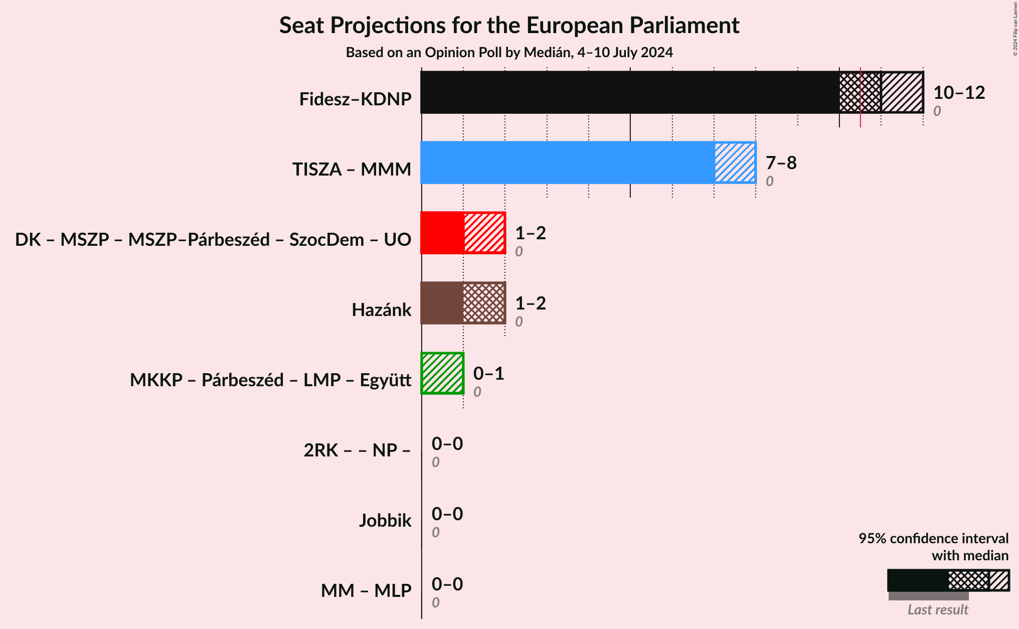 Graph with coalitions seats not yet produced