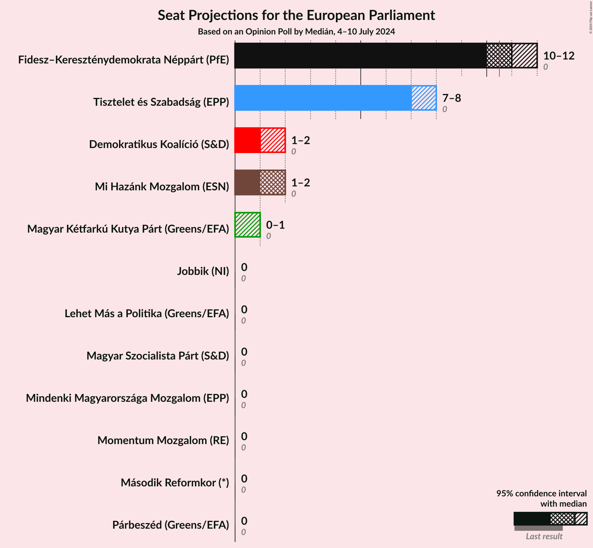 Graph with seats not yet produced