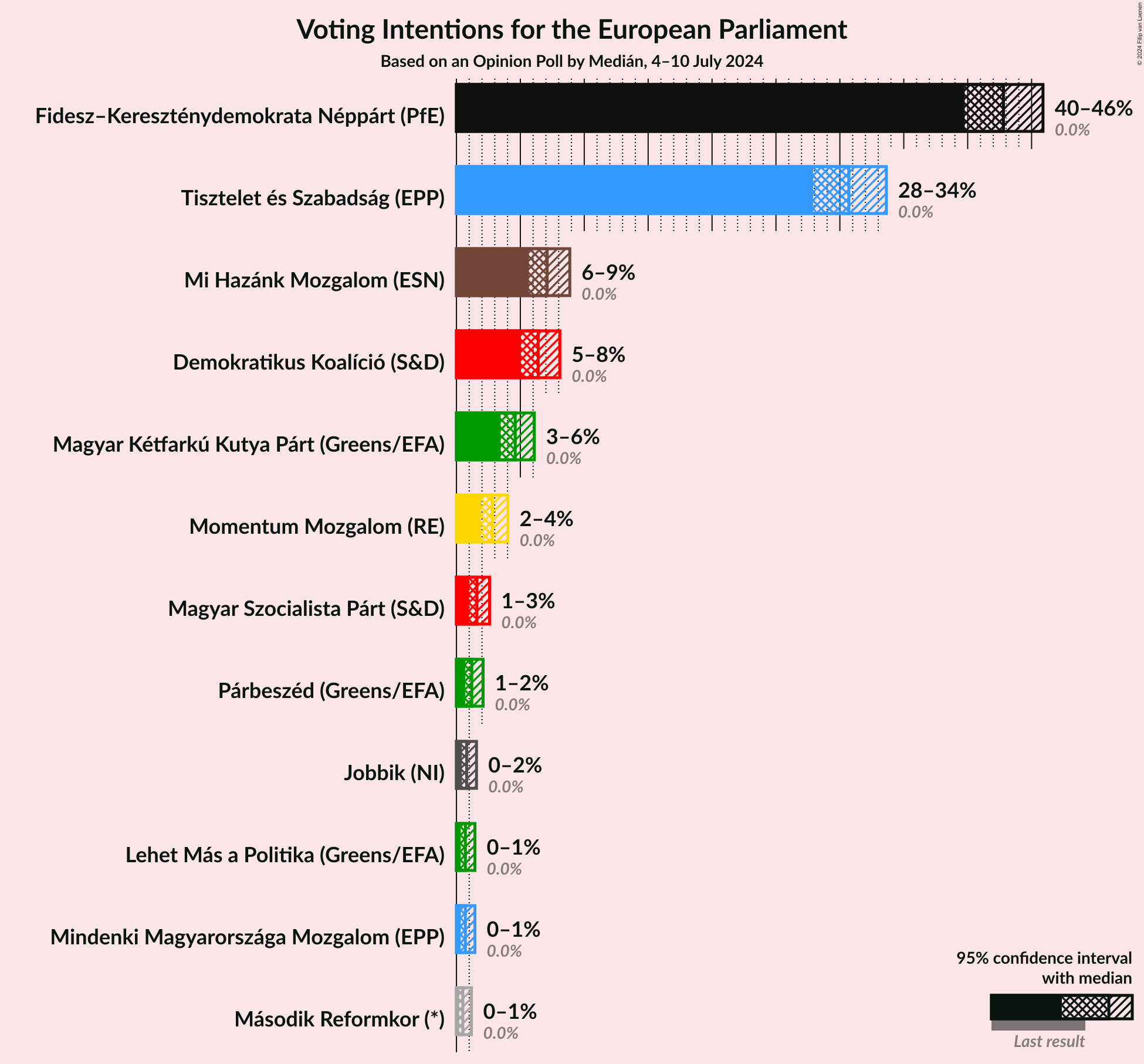 Graph with voting intentions not yet produced