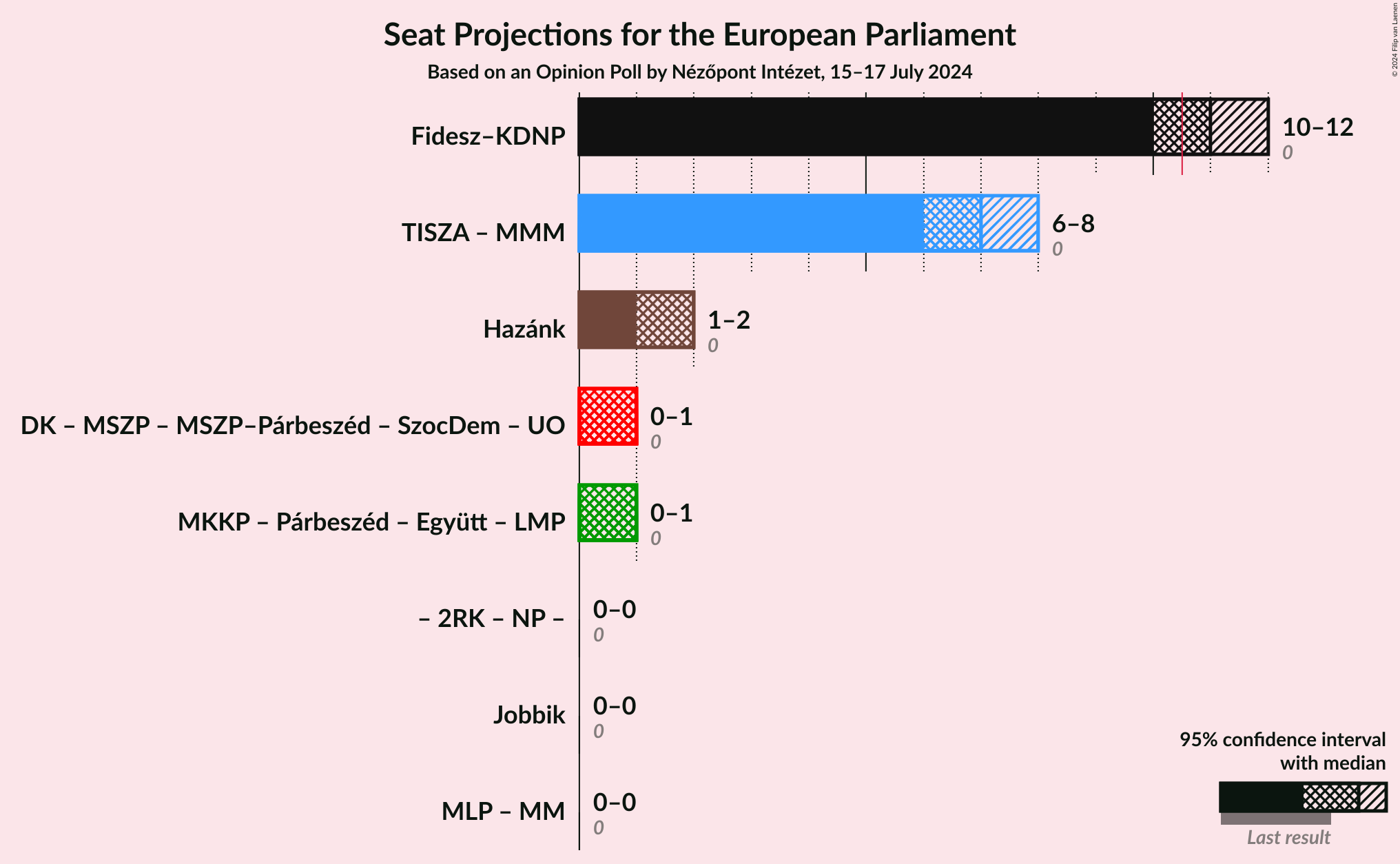 Graph with coalitions seats not yet produced