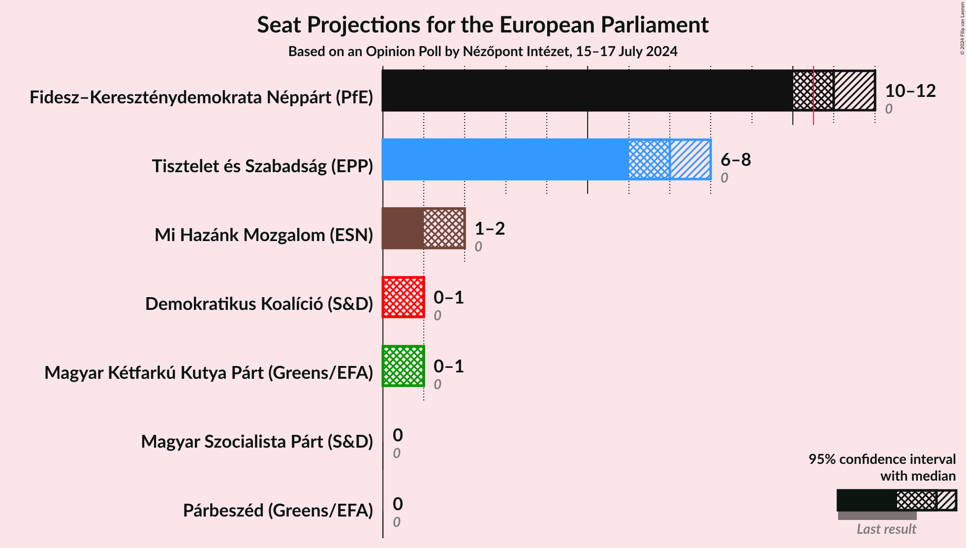 Graph with seats not yet produced