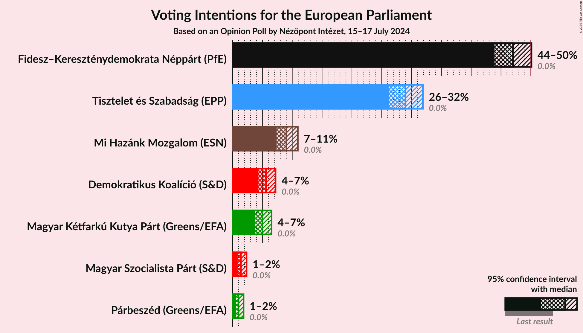 Graph with voting intentions not yet produced