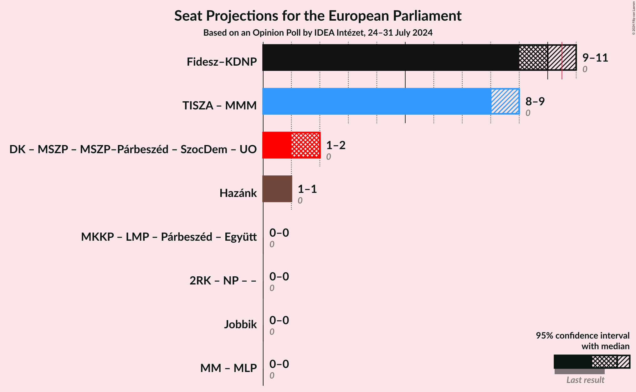 Graph with coalitions seats not yet produced