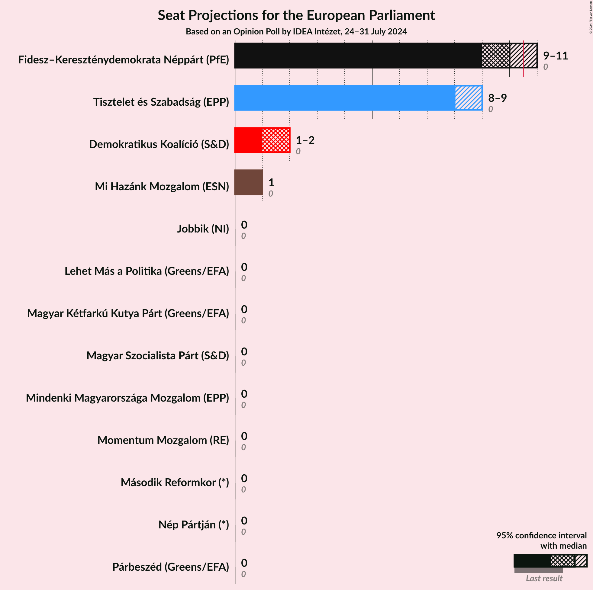 Graph with seats not yet produced