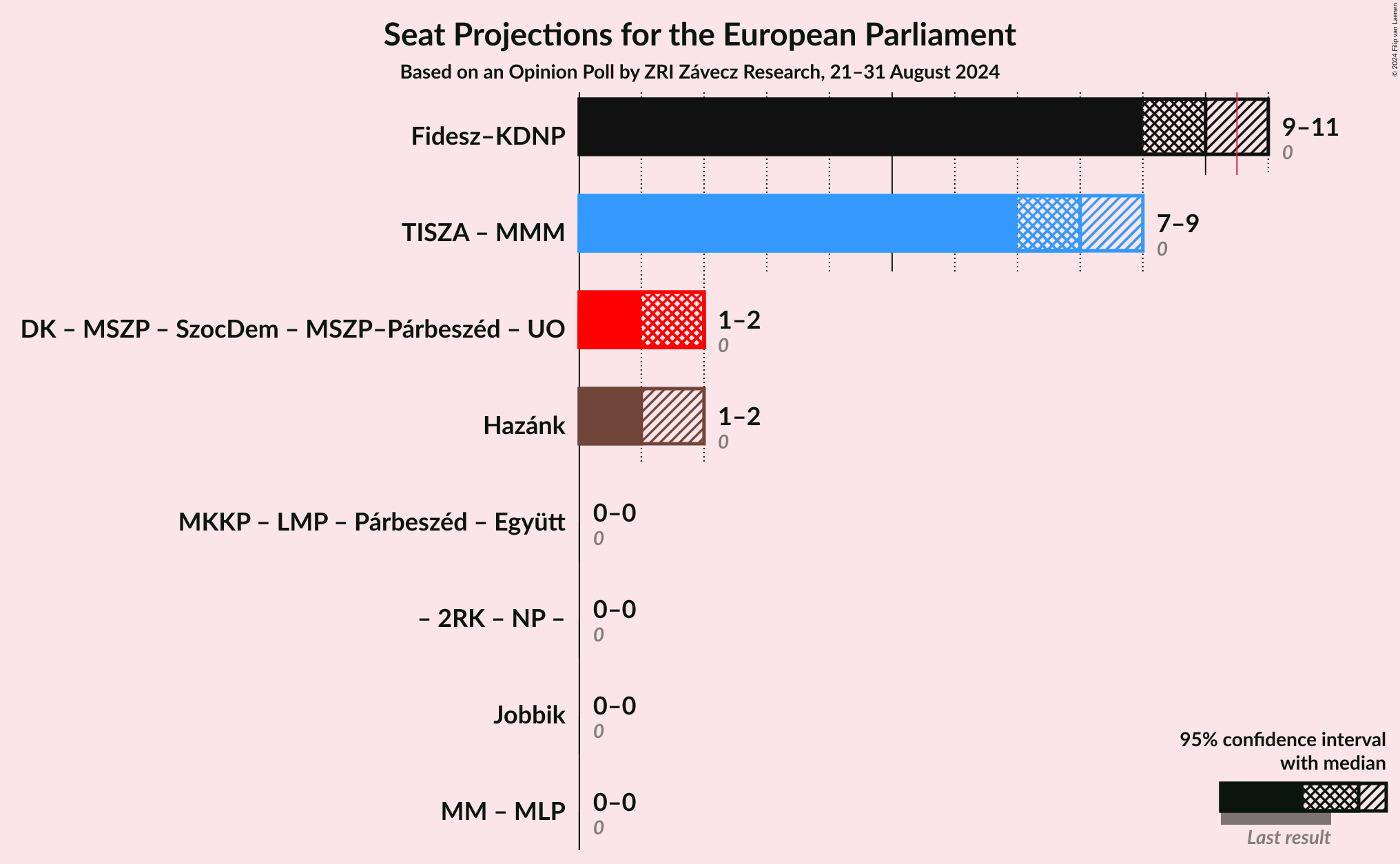 Graph with coalitions seats not yet produced