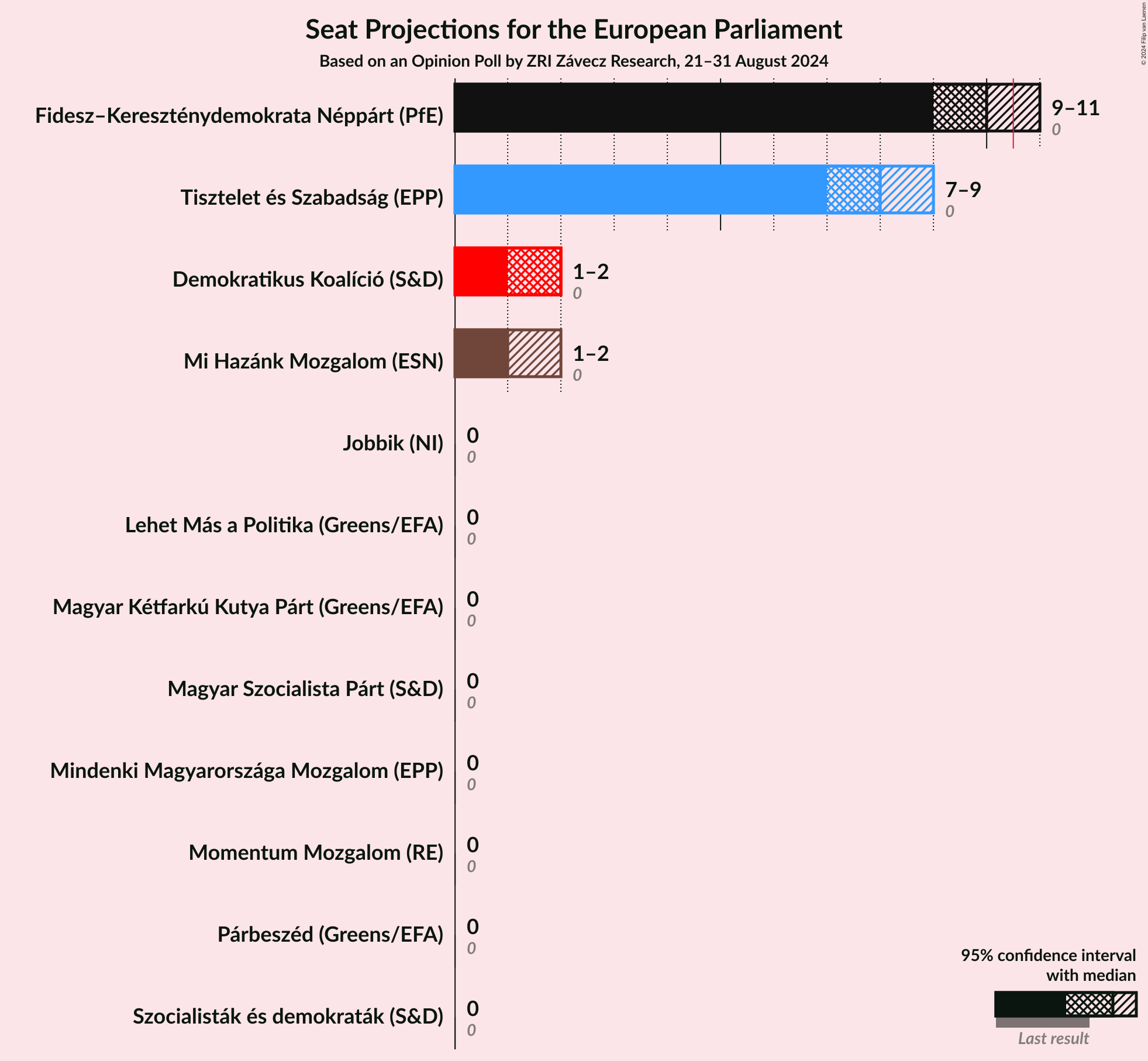 Graph with seats not yet produced