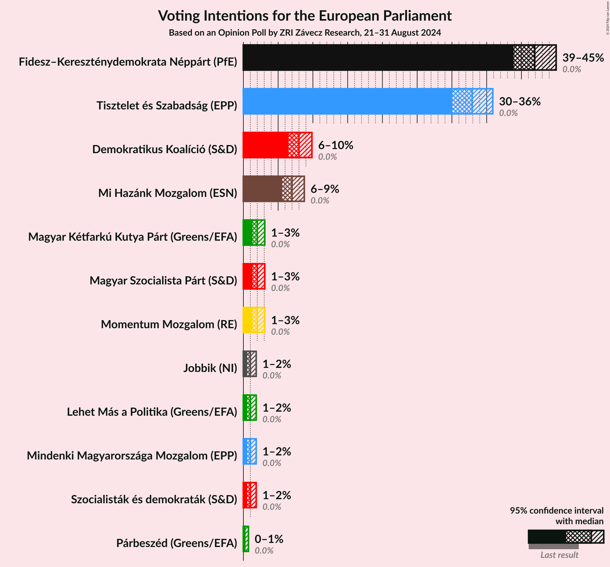 Graph with voting intentions not yet produced