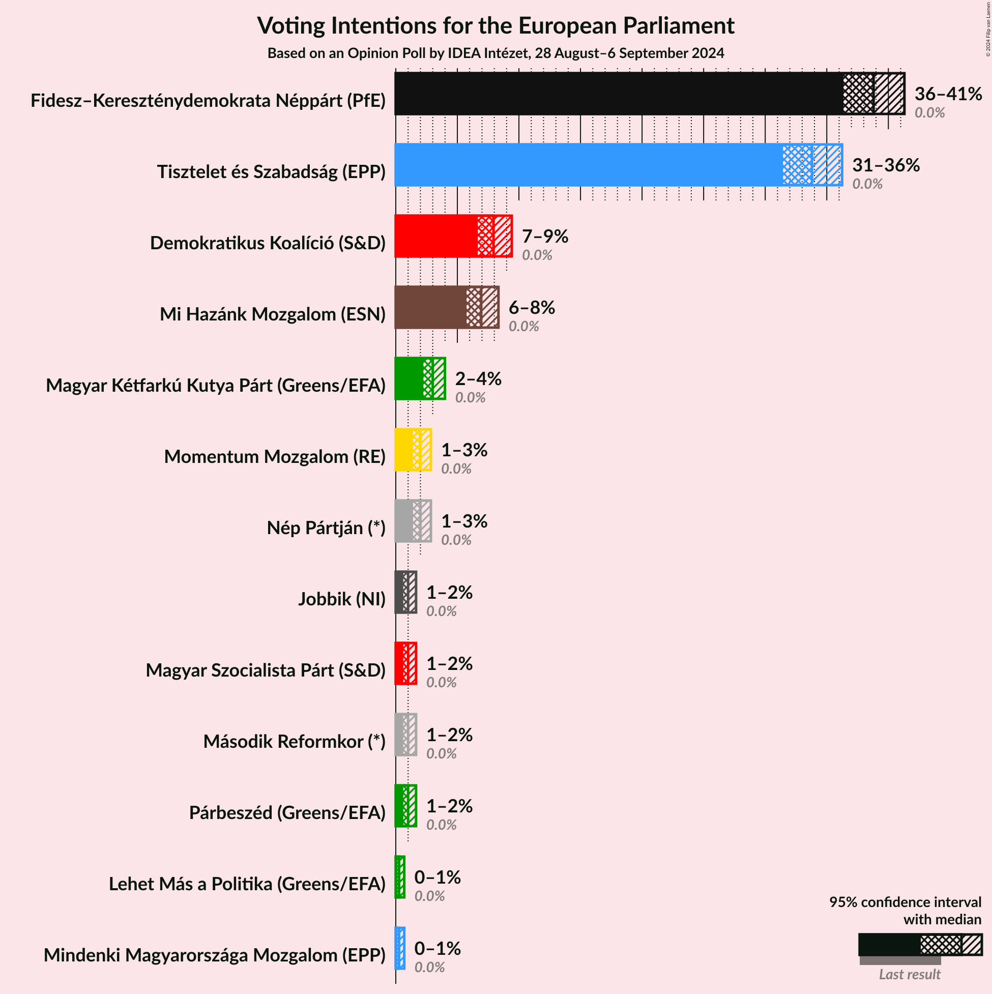 Graph with voting intentions not yet produced