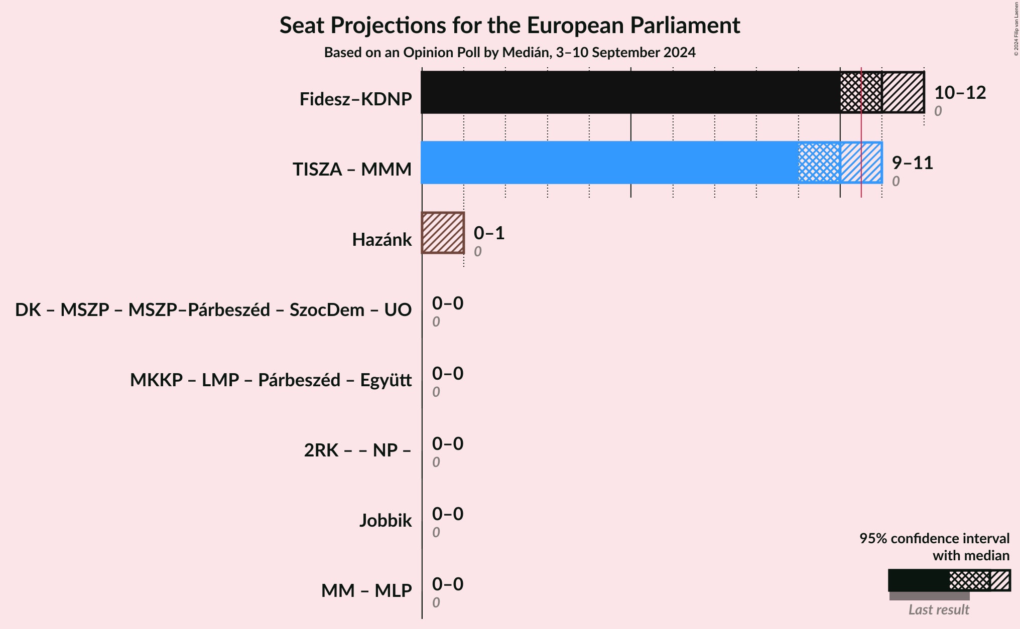 Graph with coalitions seats not yet produced