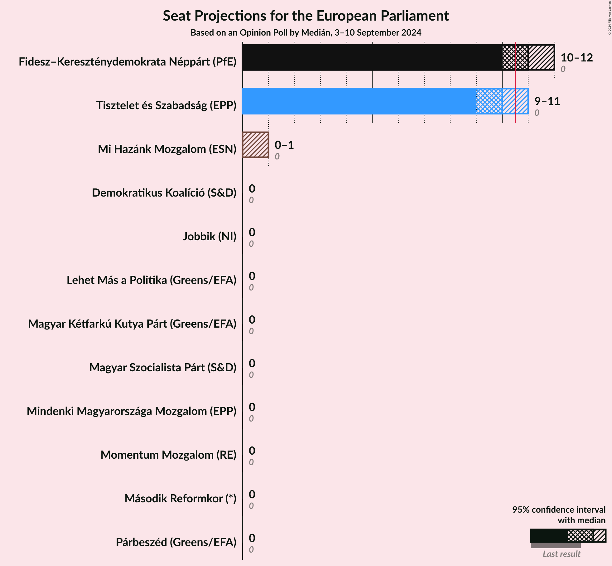 Graph with seats not yet produced