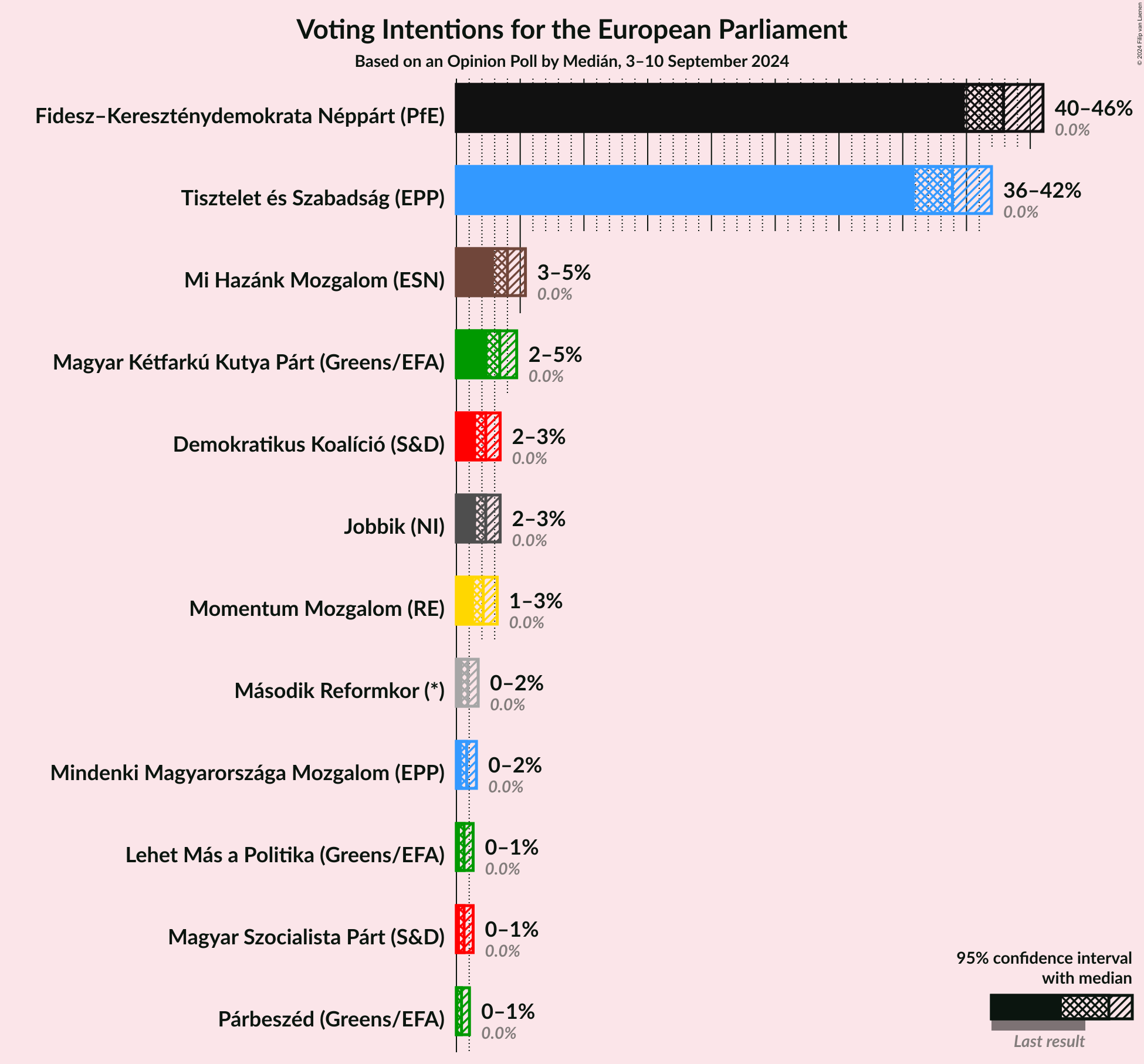 Graph with voting intentions not yet produced