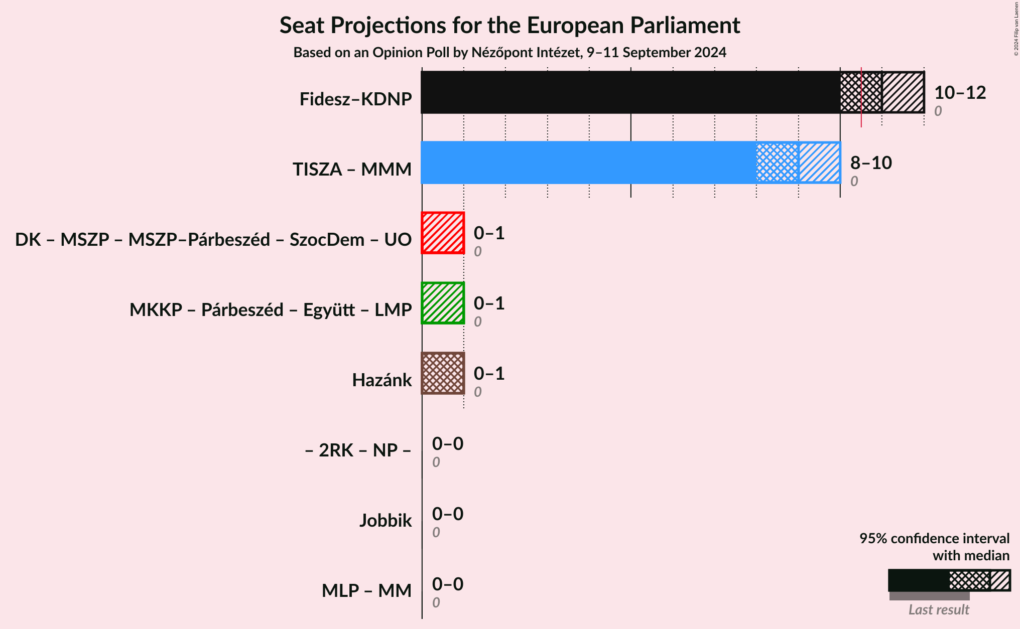 Graph with coalitions seats not yet produced