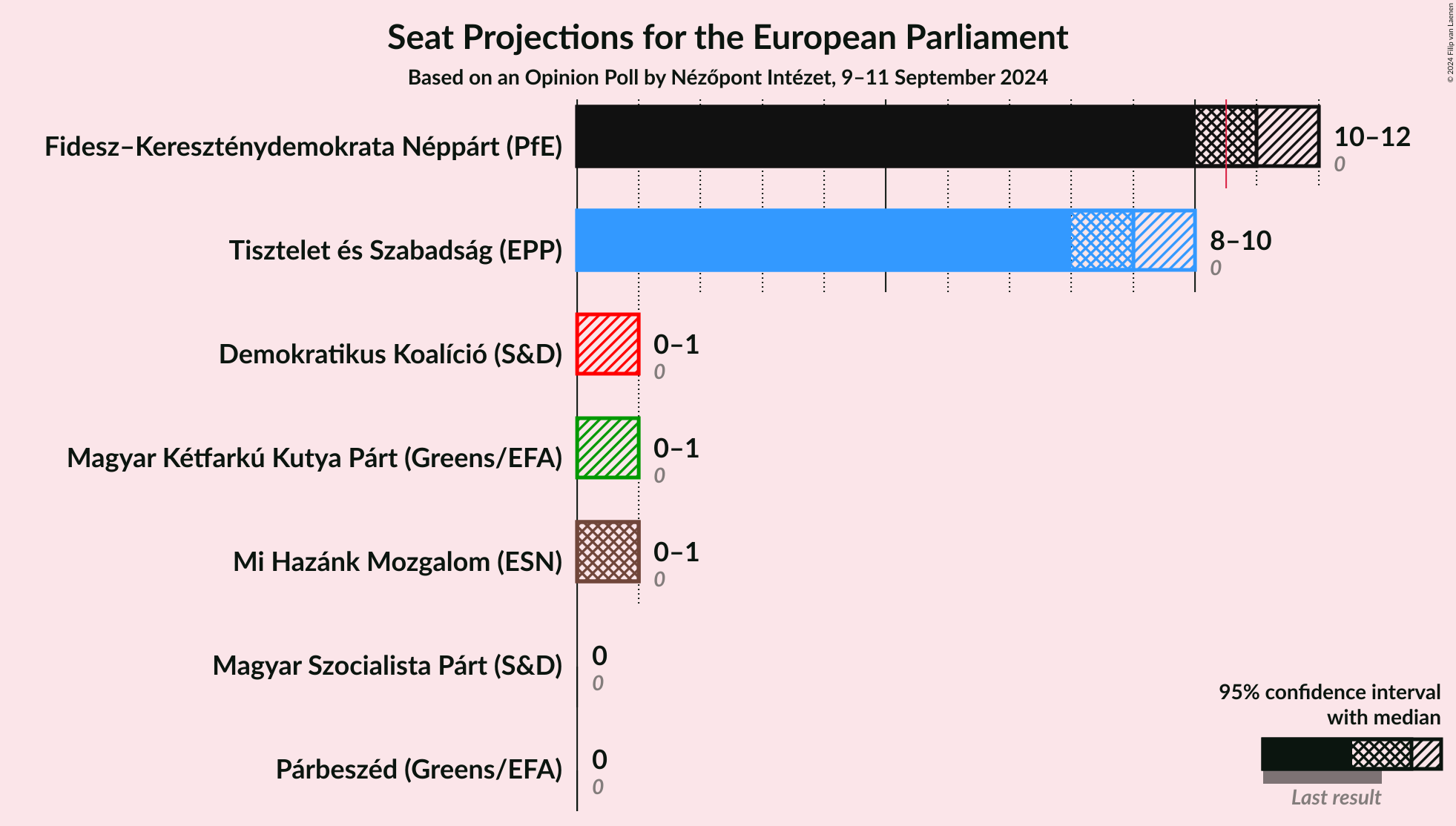 Graph with seats not yet produced