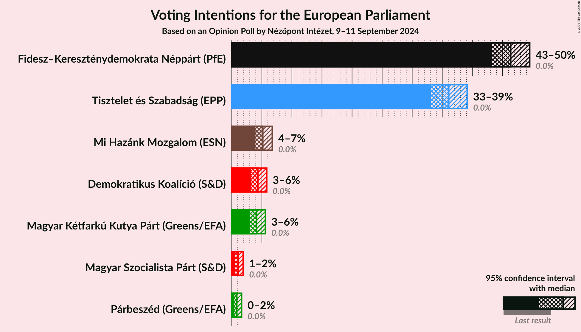 Graph with voting intentions not yet produced