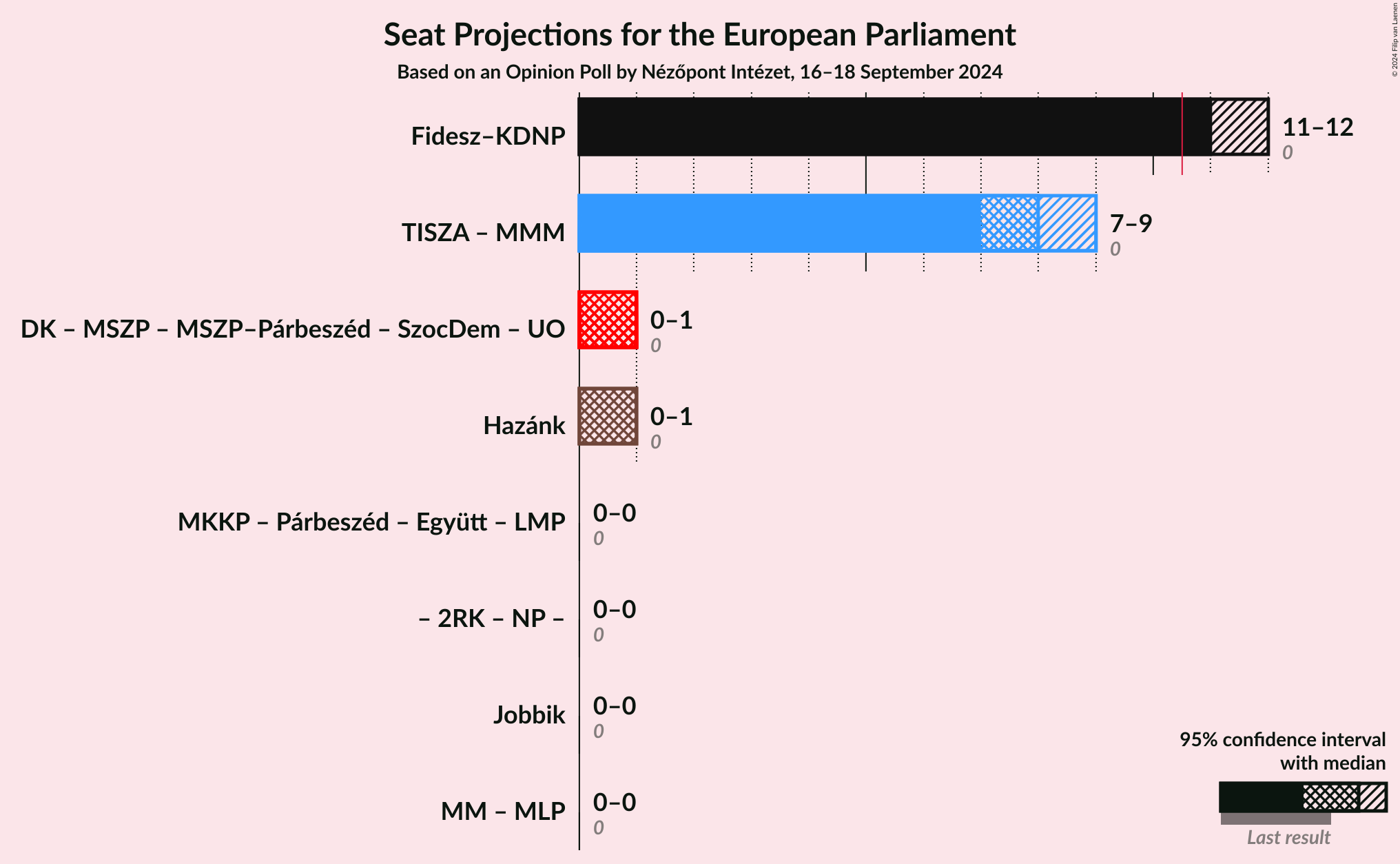 Graph with coalitions seats not yet produced