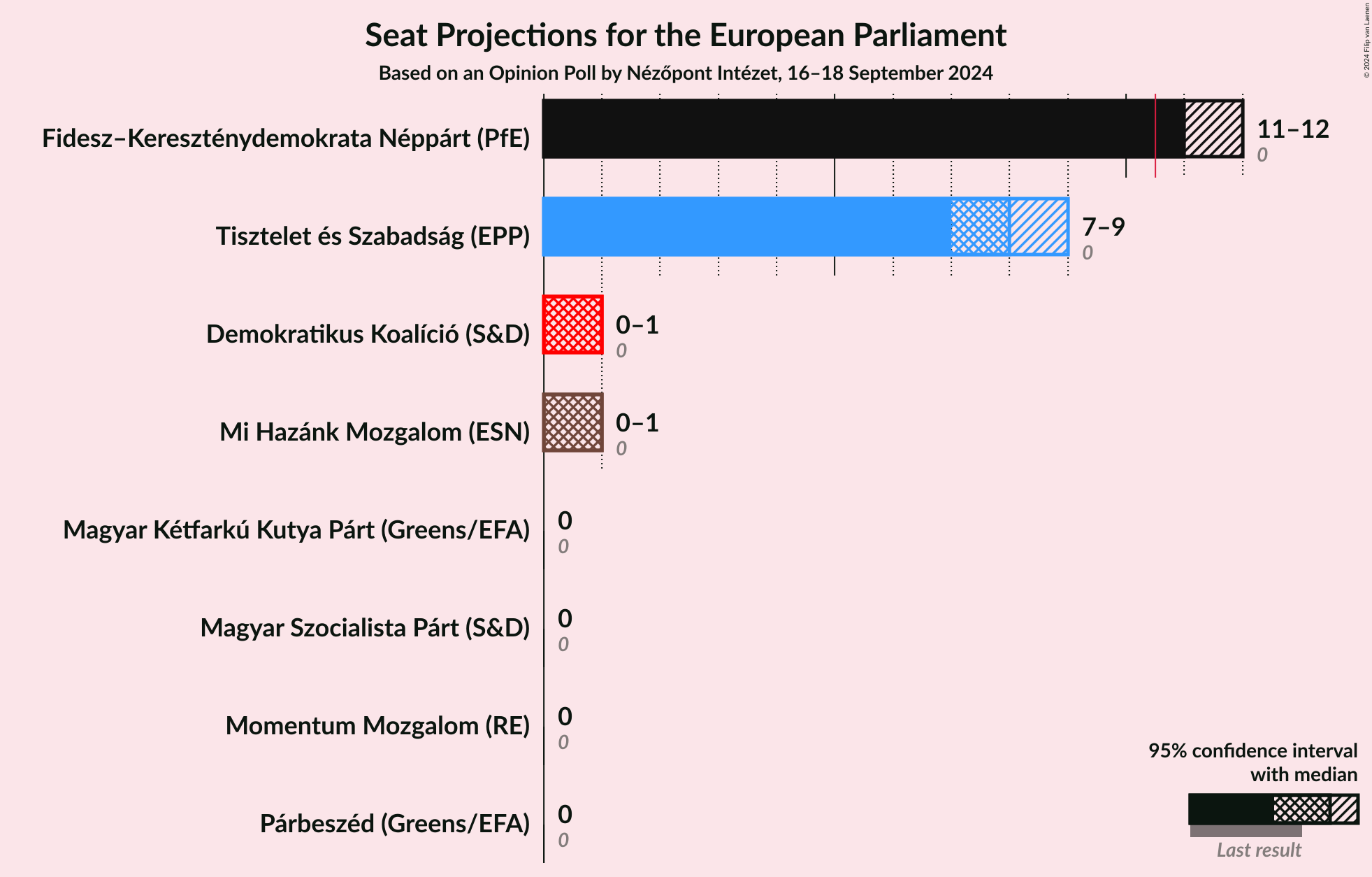 Graph with seats not yet produced