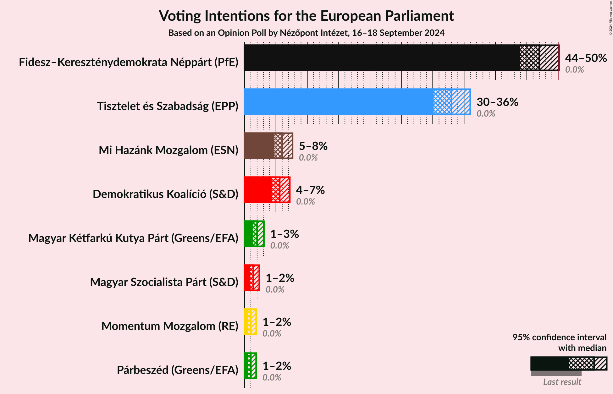 Graph with voting intentions not yet produced