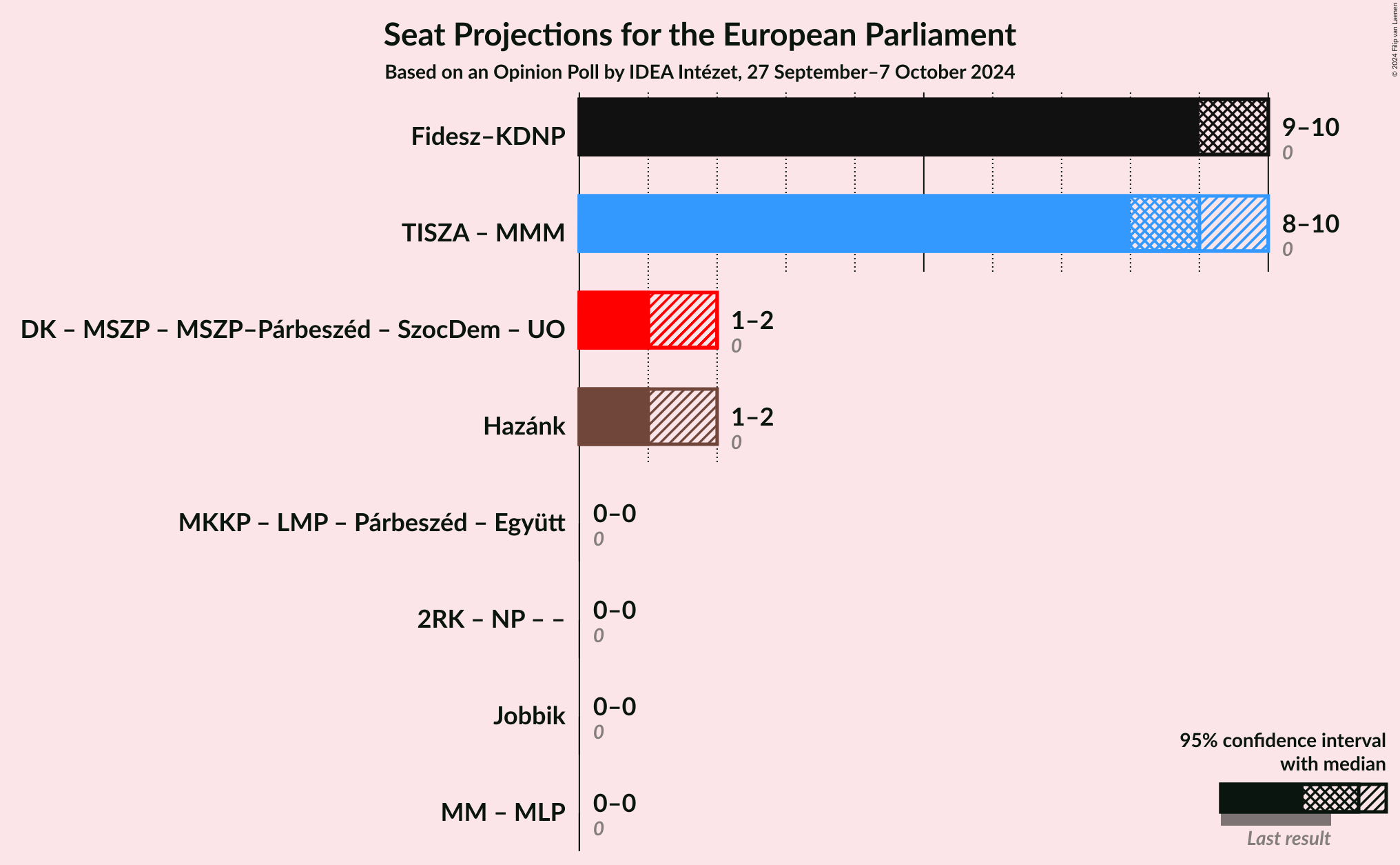 Graph with coalitions seats not yet produced