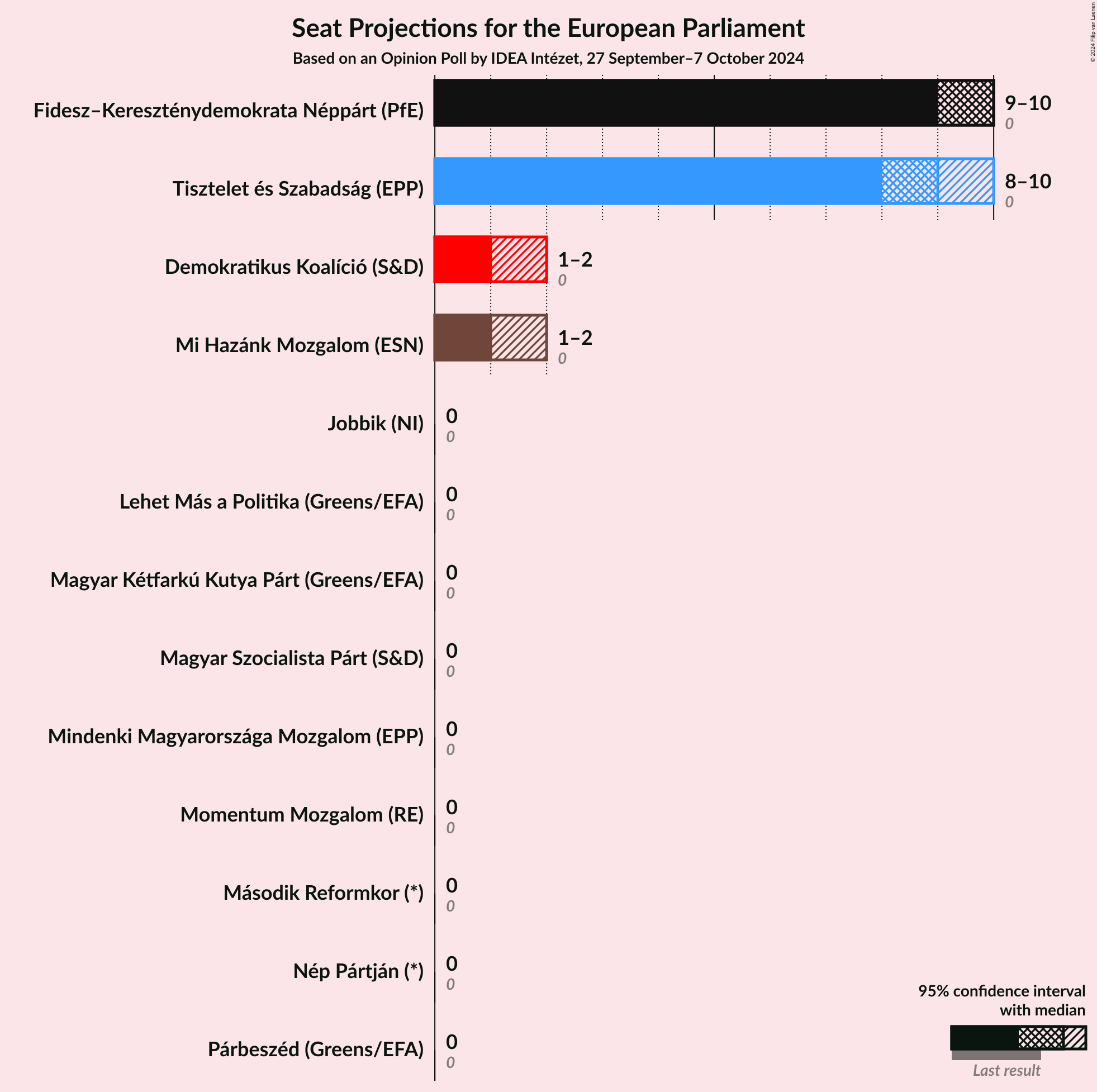 Graph with seats not yet produced