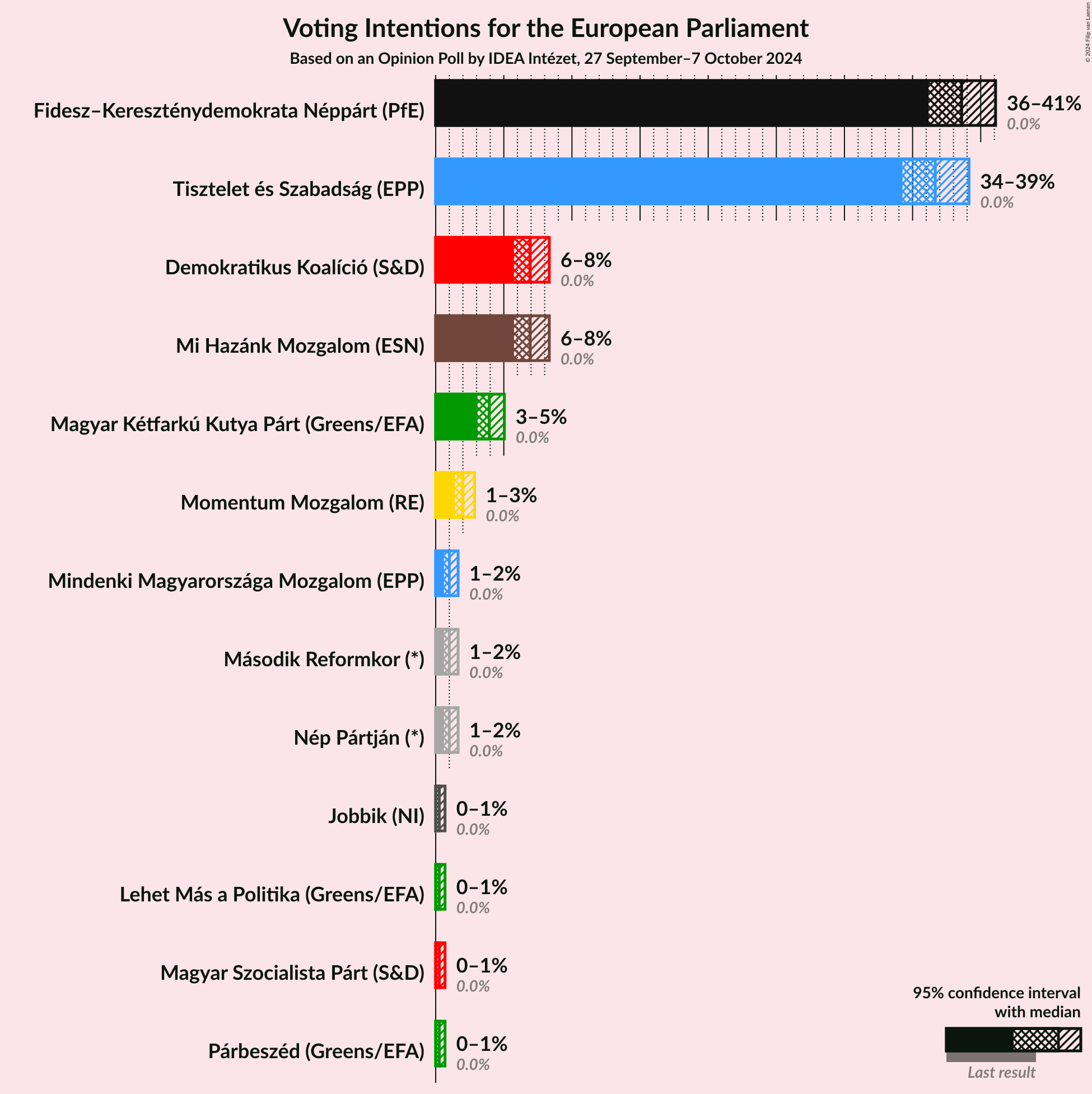 Graph with voting intentions not yet produced