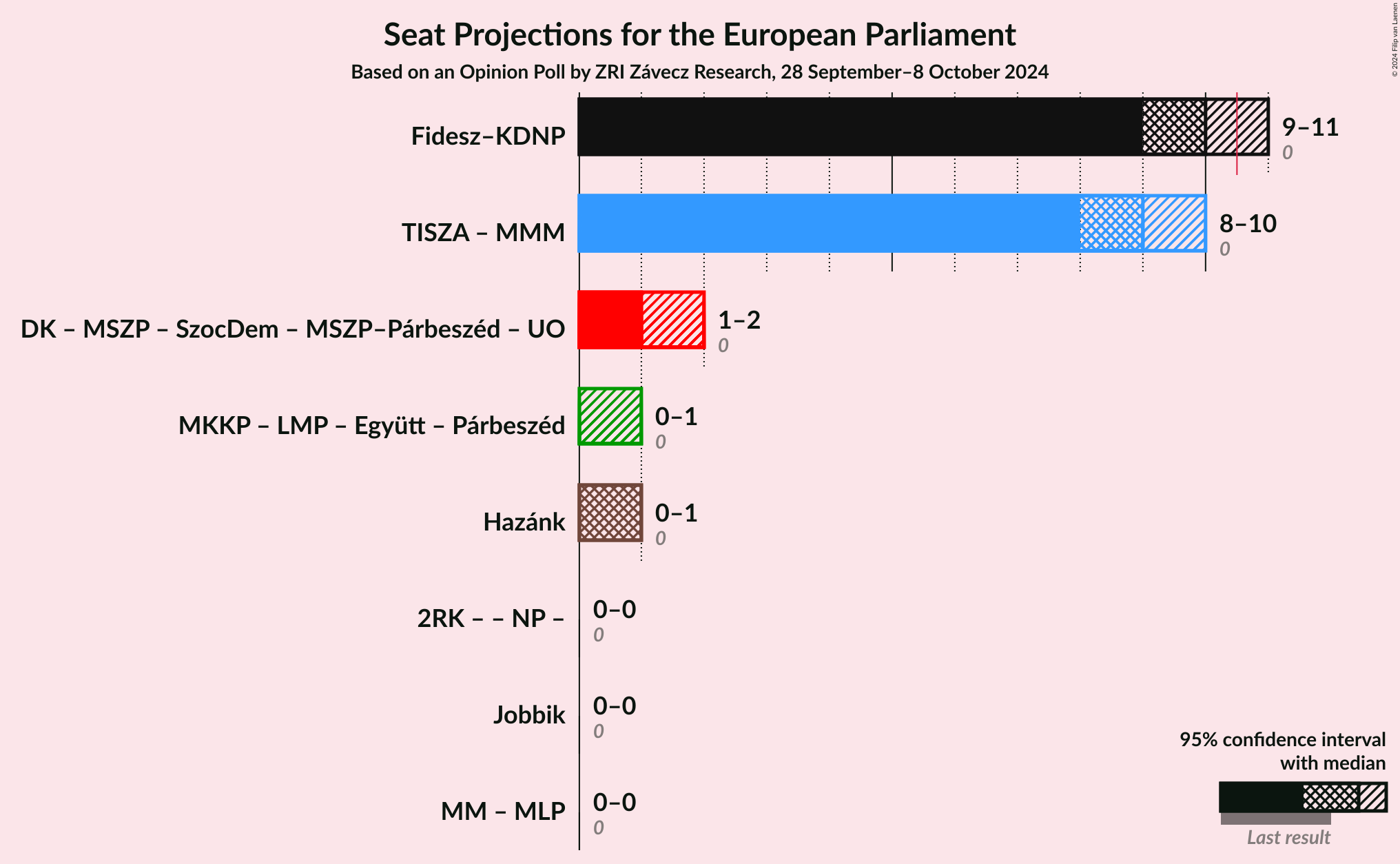 Graph with coalitions seats not yet produced