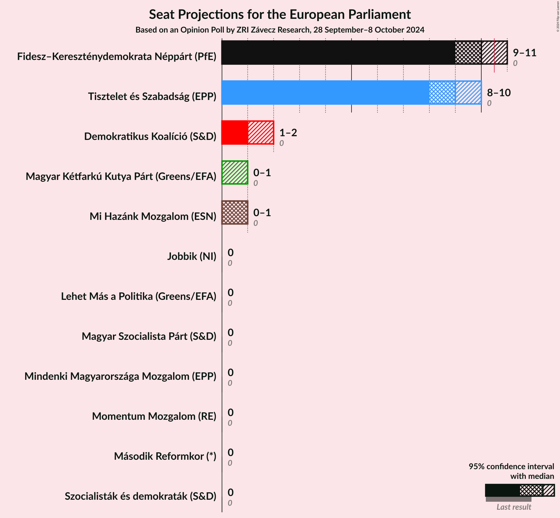 Graph with seats not yet produced