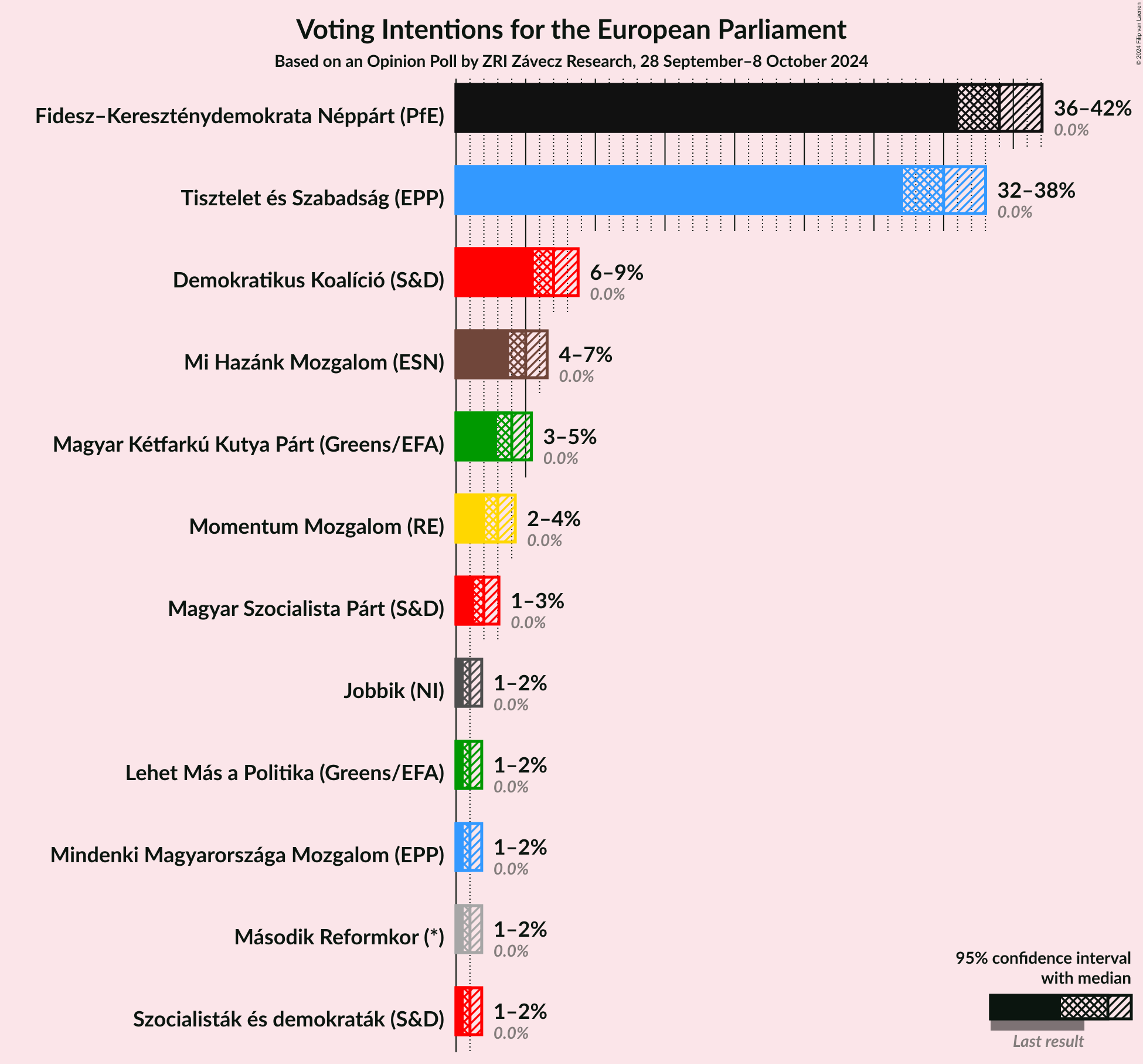 Graph with voting intentions not yet produced