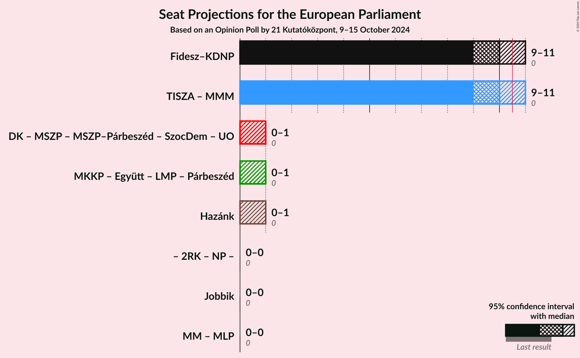 Graph with coalitions seats not yet produced