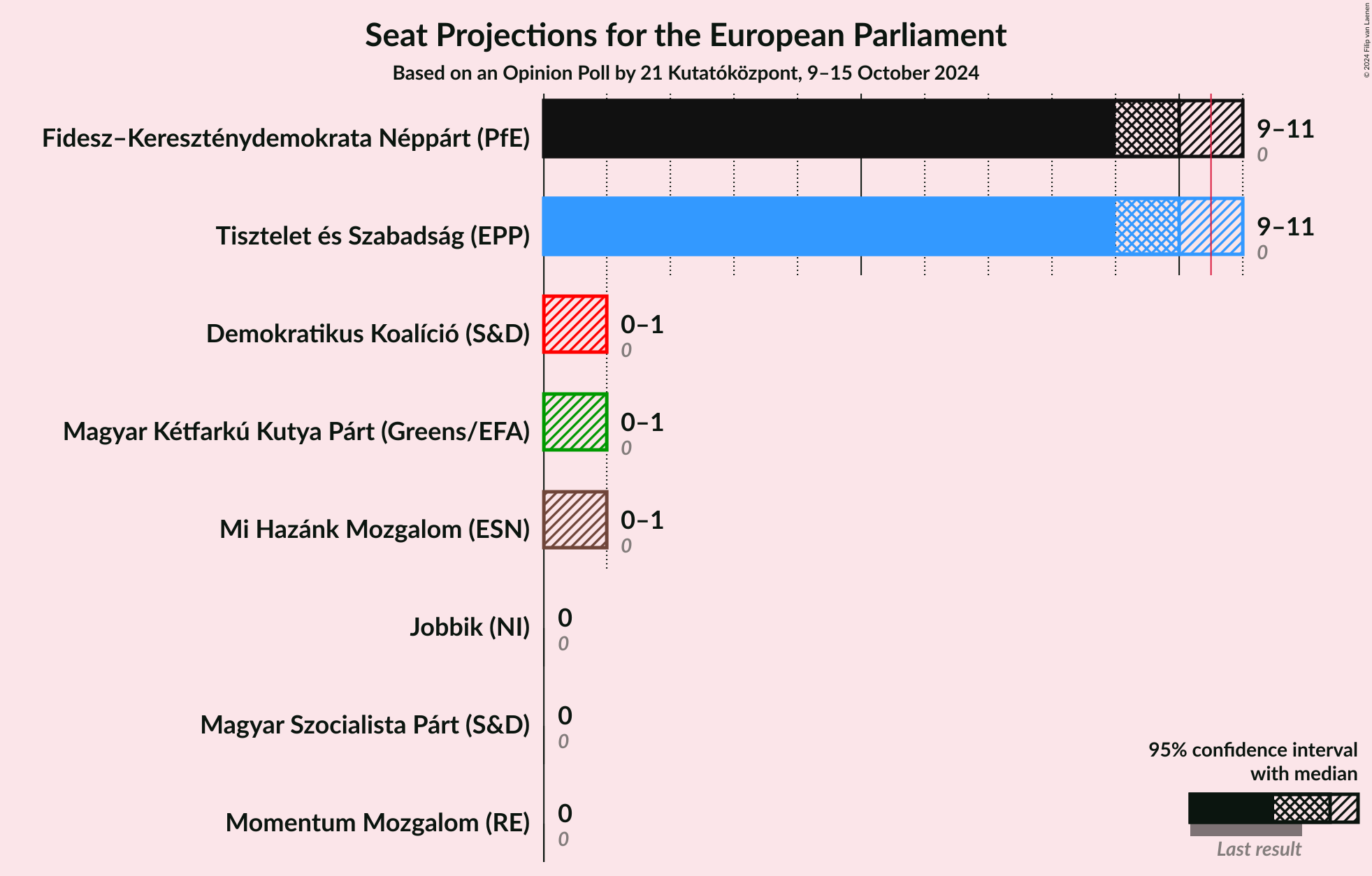 Graph with seats not yet produced