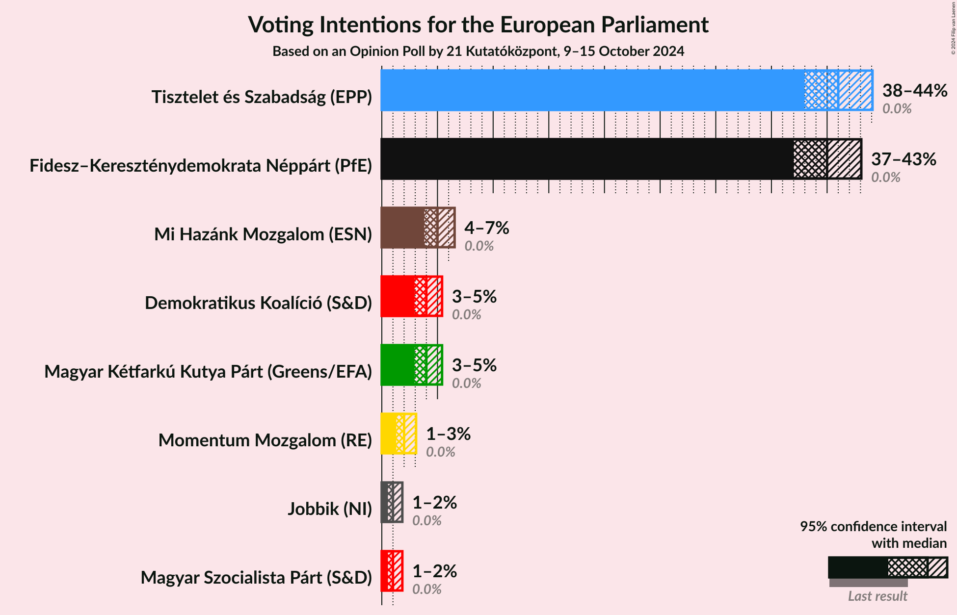 Graph with voting intentions not yet produced