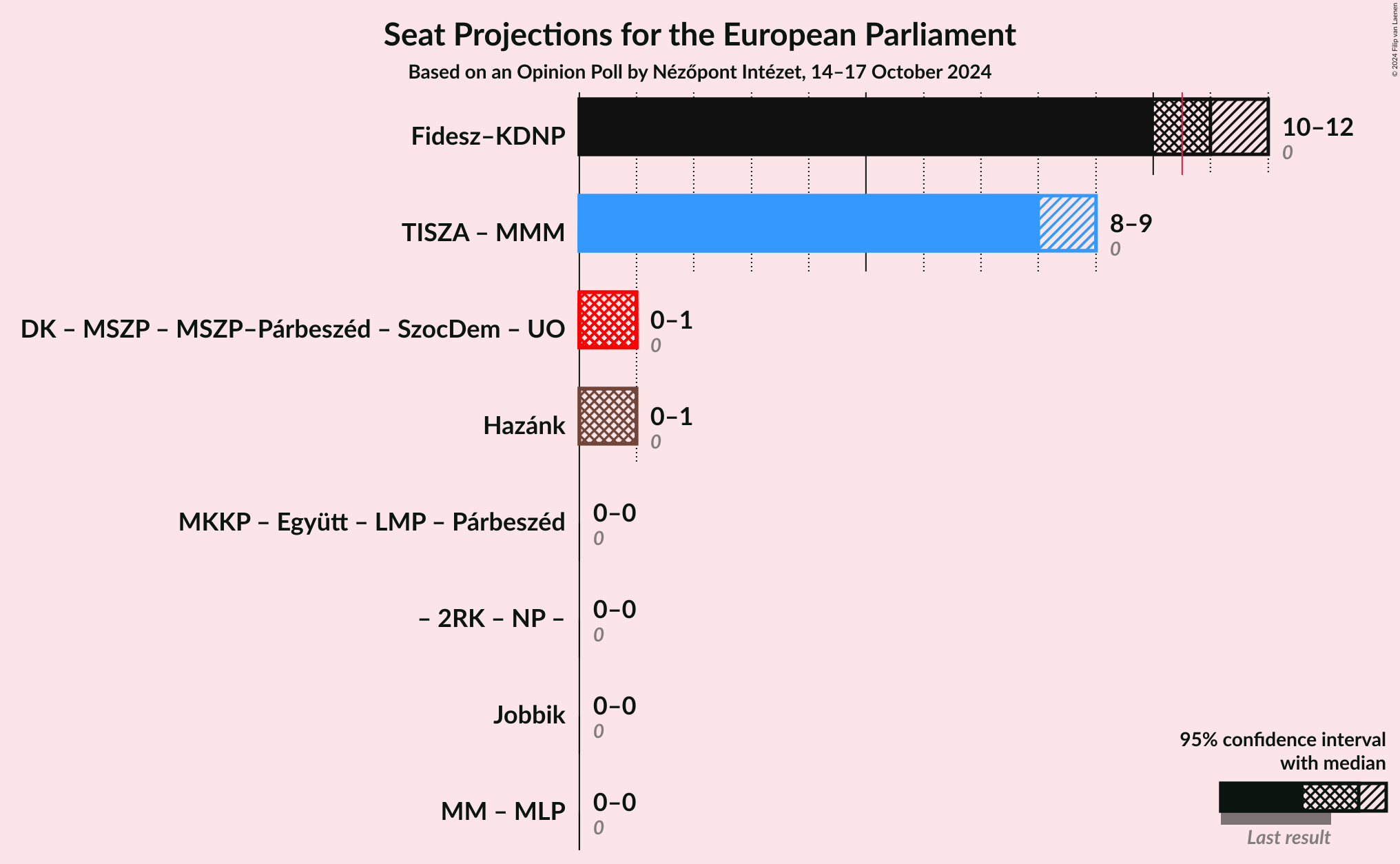 Graph with coalitions seats not yet produced