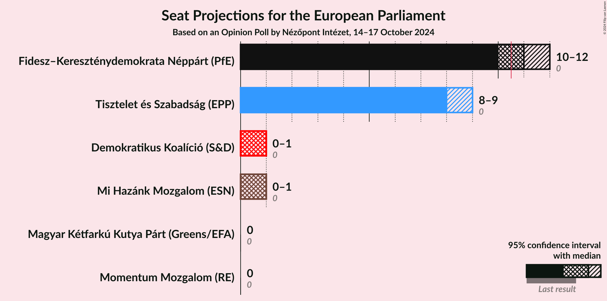 Graph with seats not yet produced