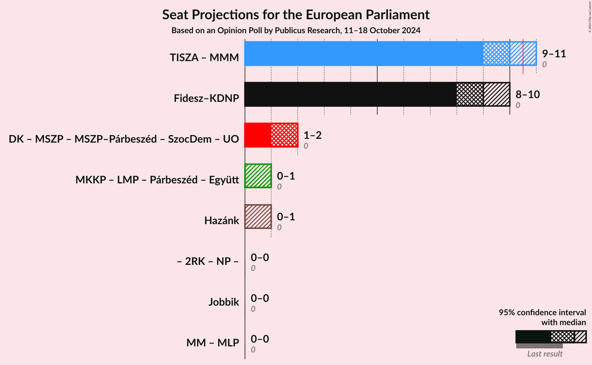 Graph with coalitions seats not yet produced