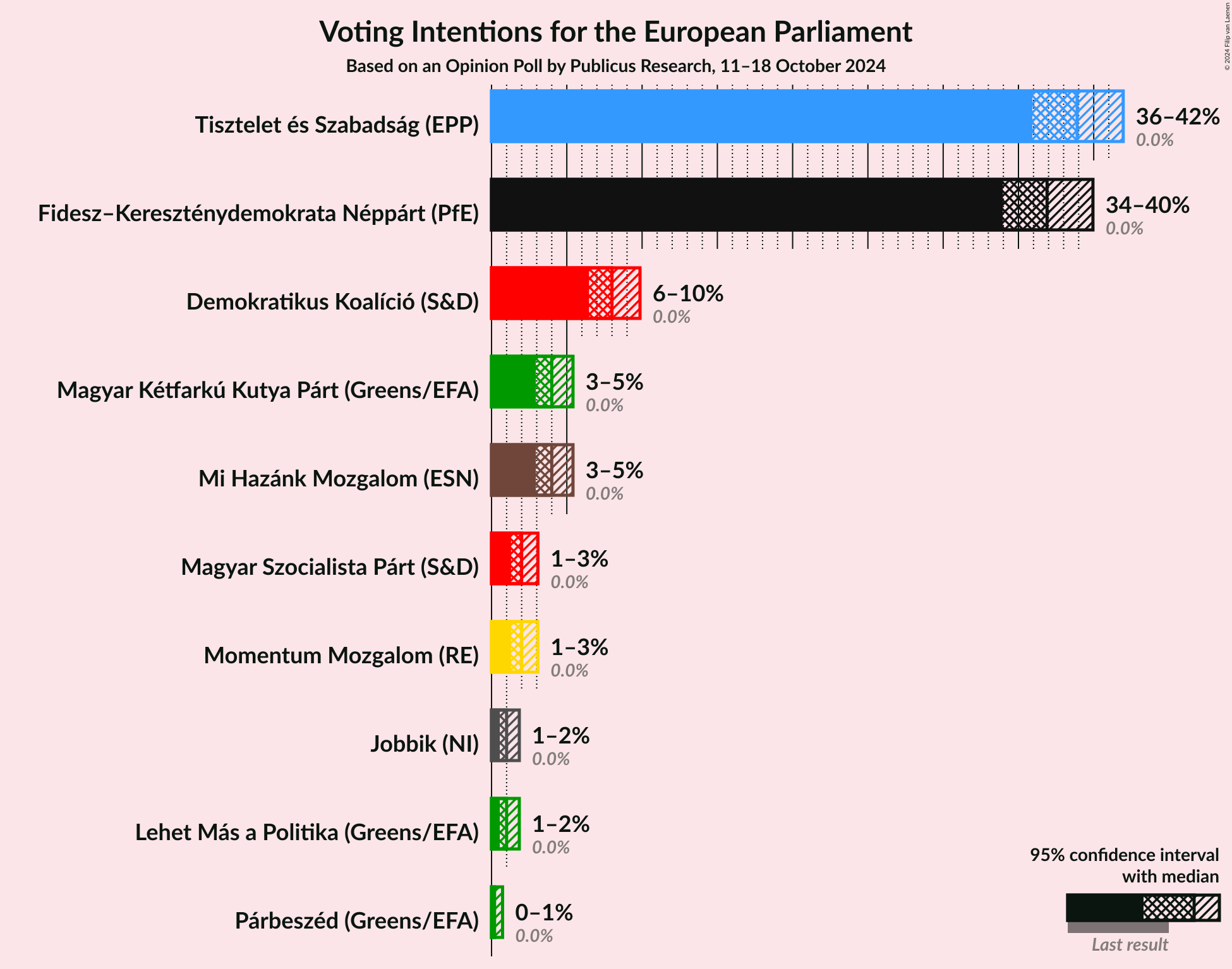 Graph with voting intentions not yet produced