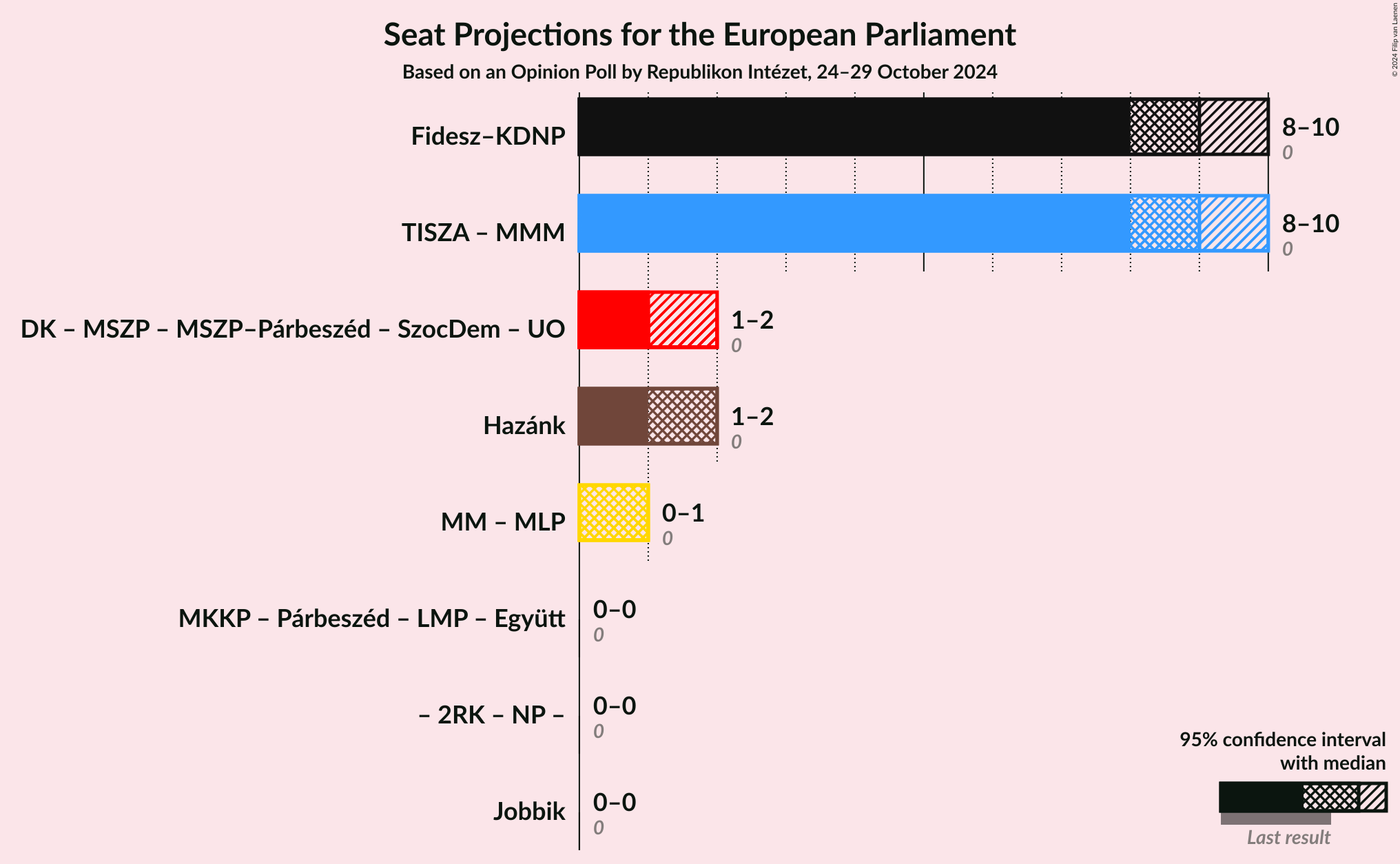 Graph with coalitions seats not yet produced